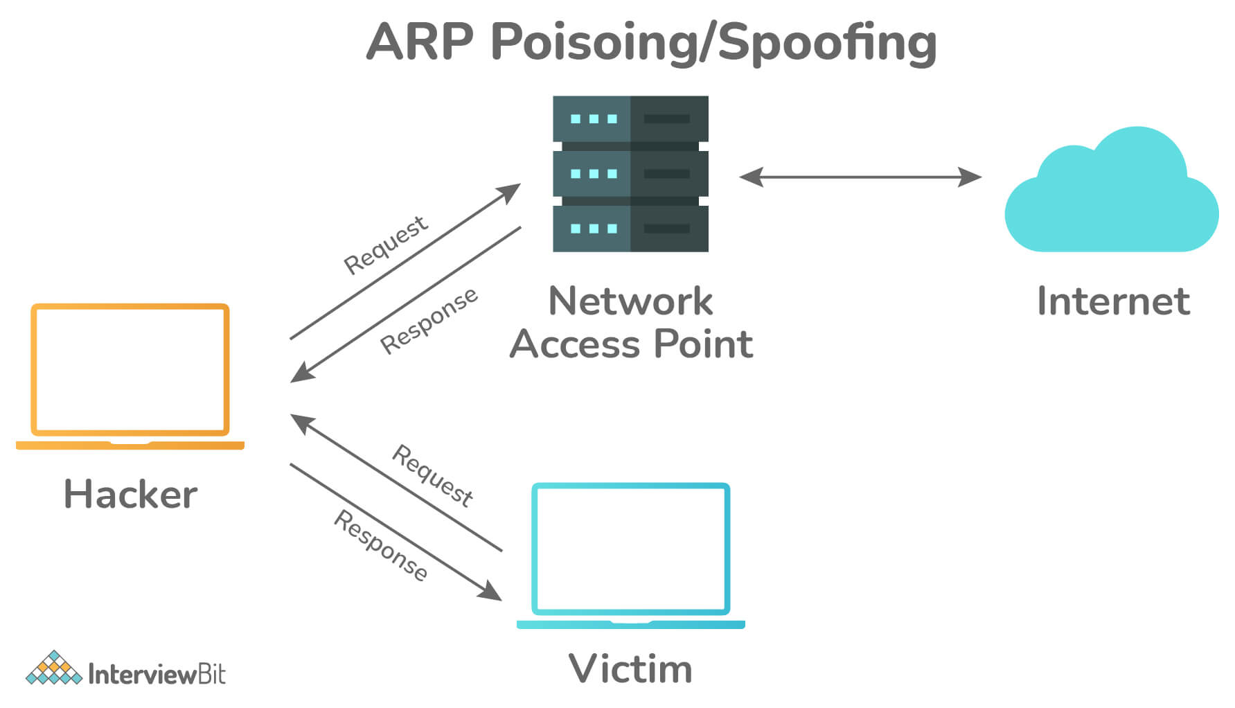 ARP Poisoning là gì?