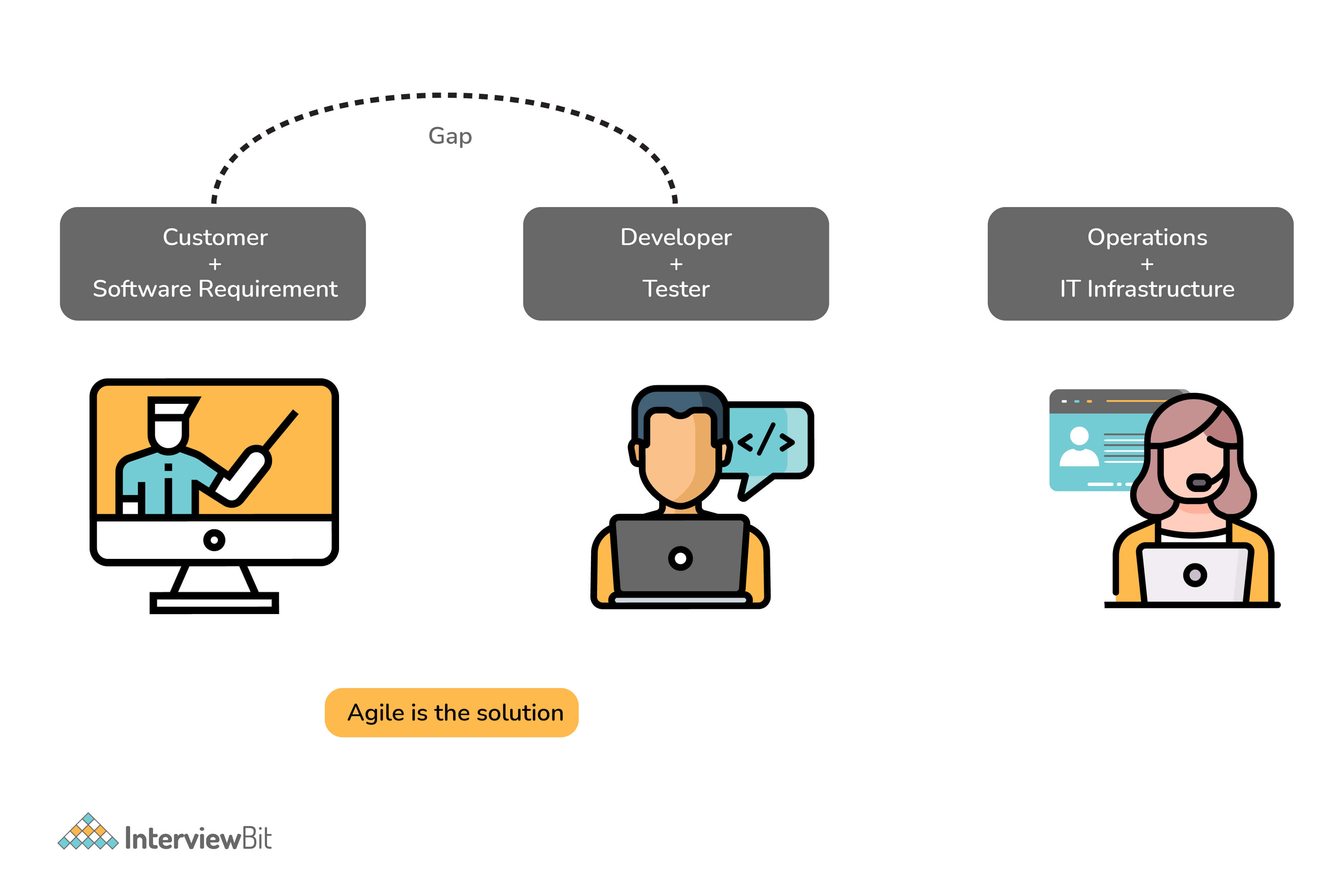 DevOps khác với Agile như thế nào?