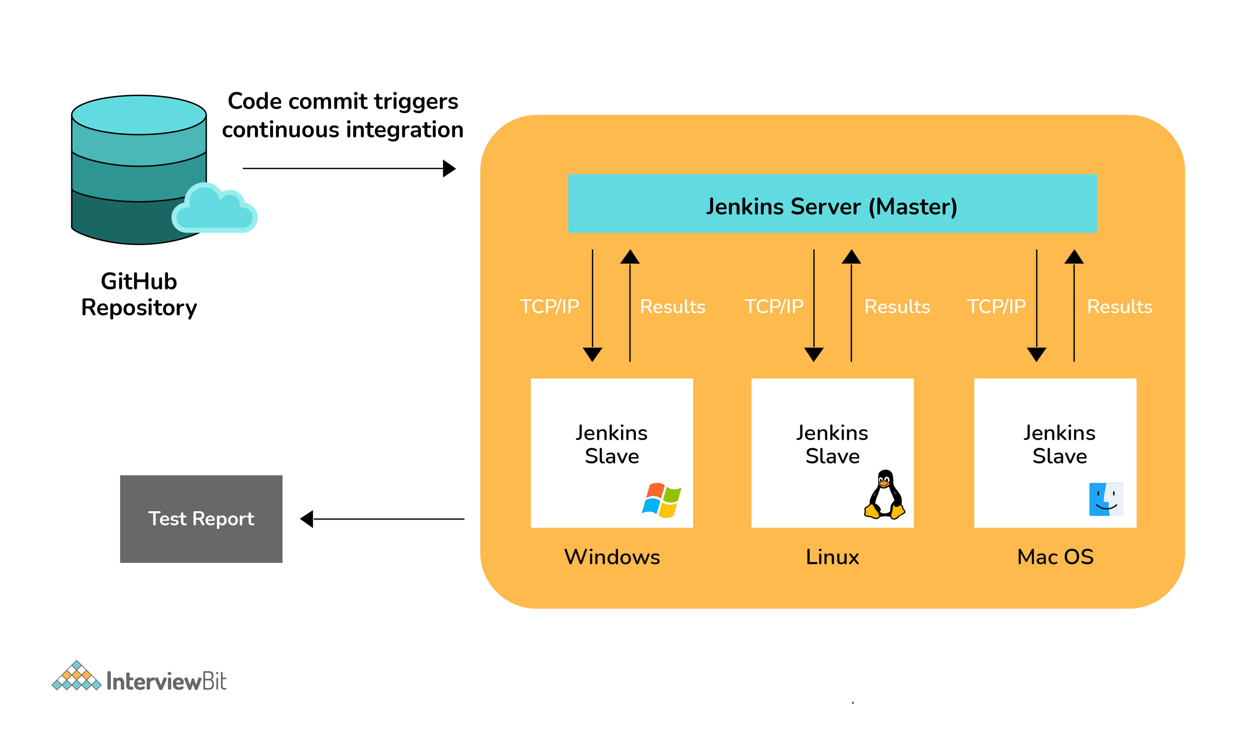 Giải thích kiến trúc Jenkins?