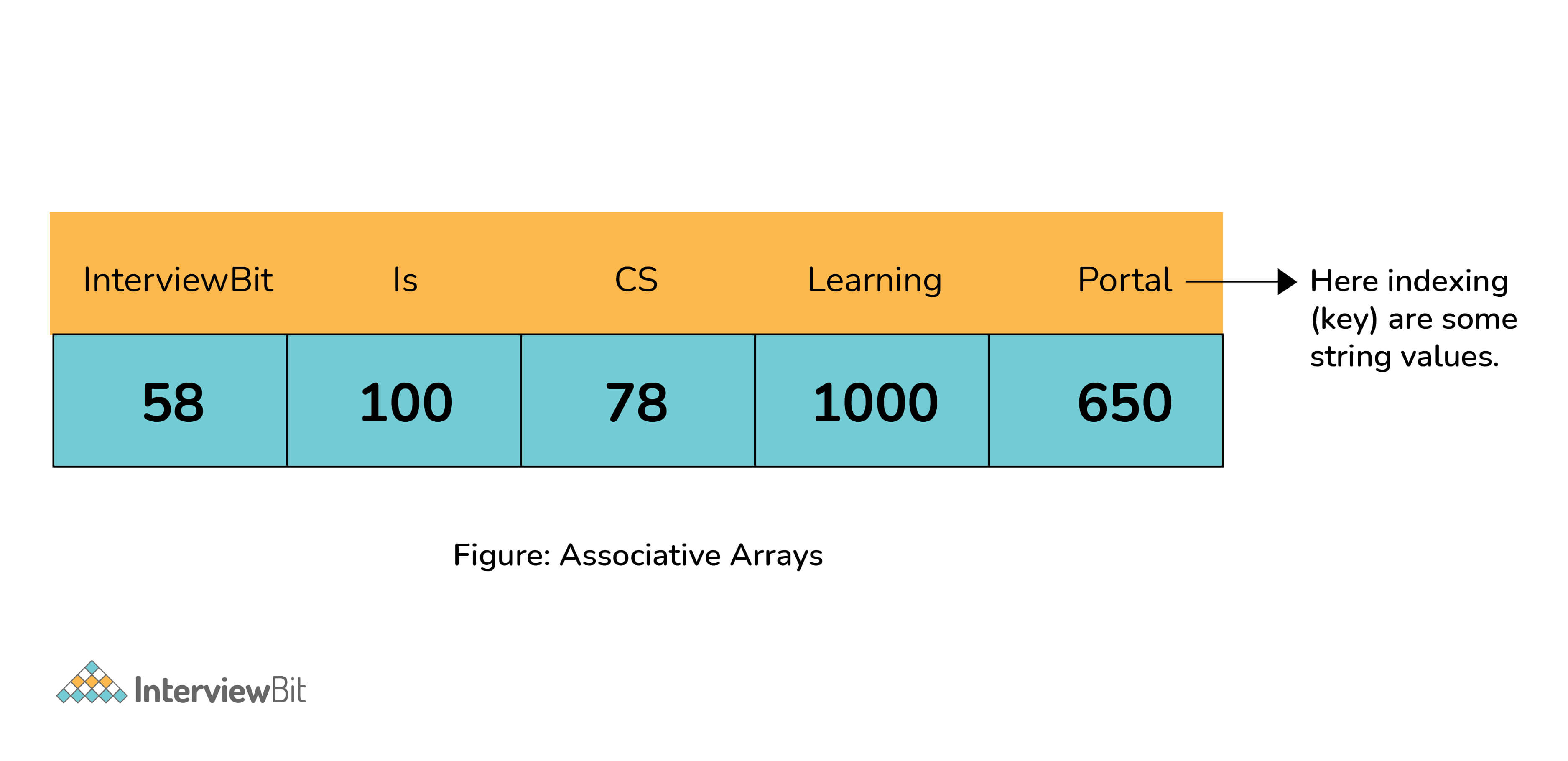 Associative Array
