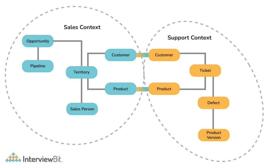 Bounded Context là gì?