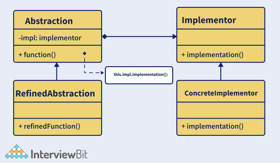Design pattern Bridge là gì?