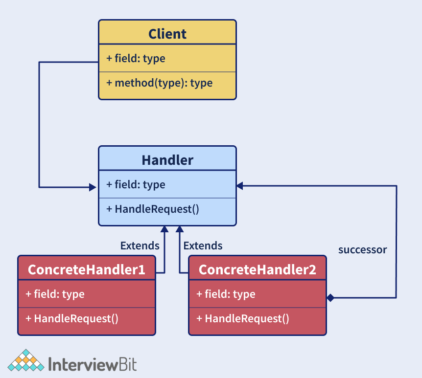 Chain of Responsibility là gì?
