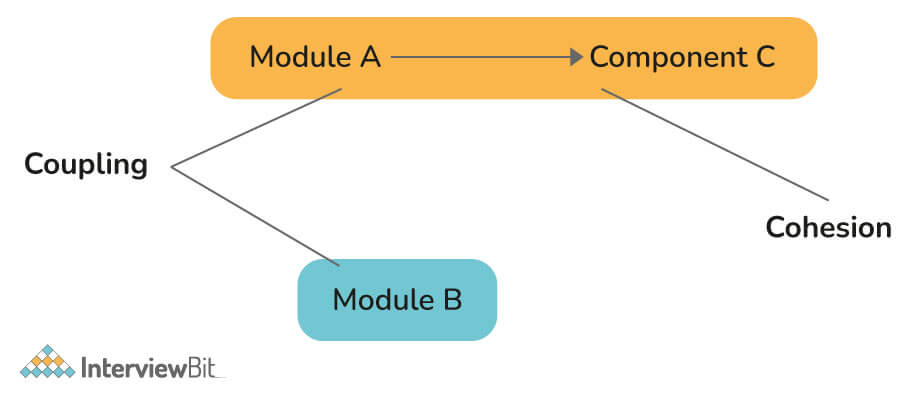 Cohesion và Coupling là gì?