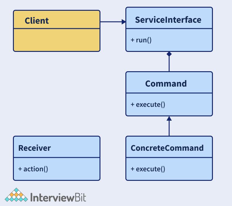 Design pattern Command là gì?
