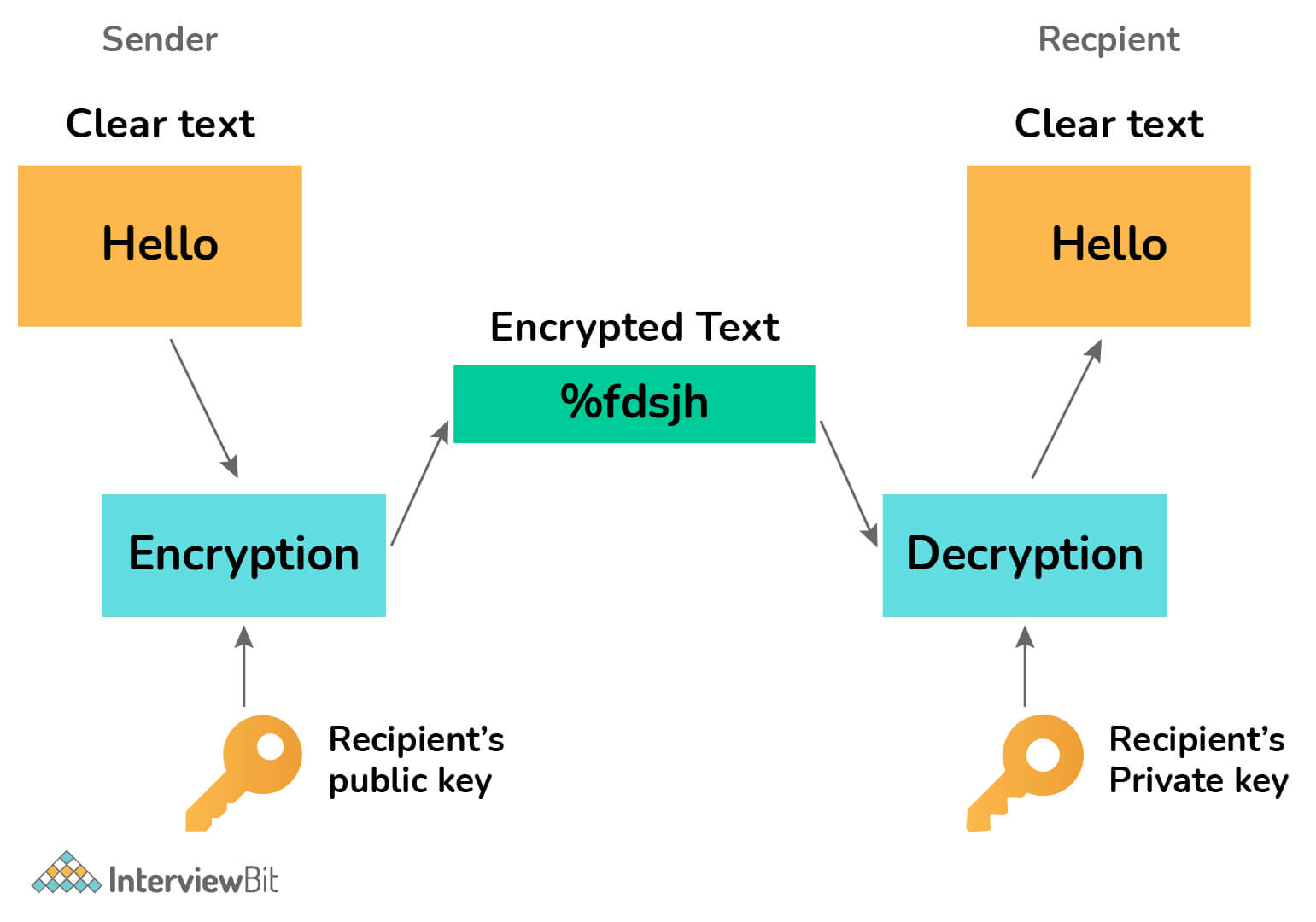 Mã hoá (encryption)