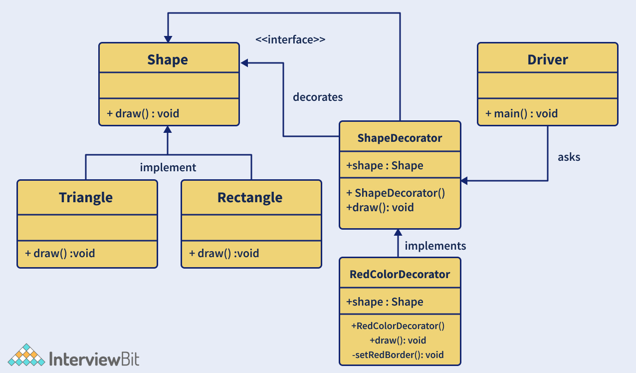 Design Pattern Decorator là gì?