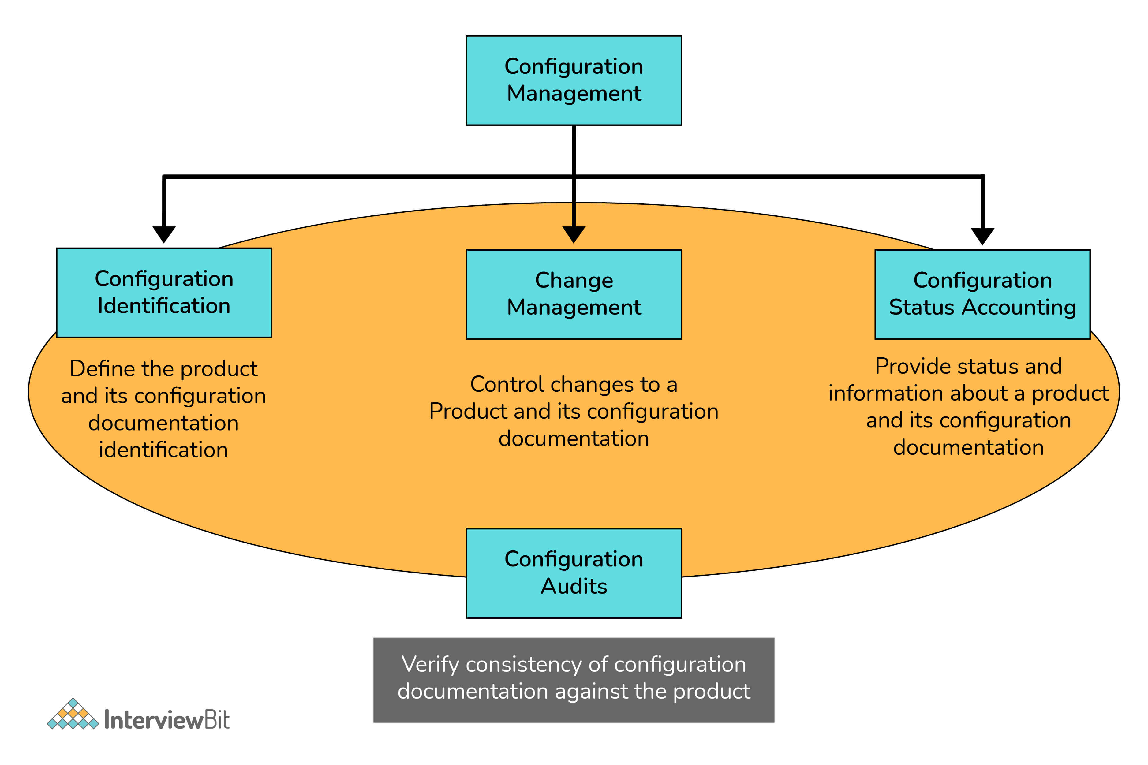 Quản lý cấu hình là gì?