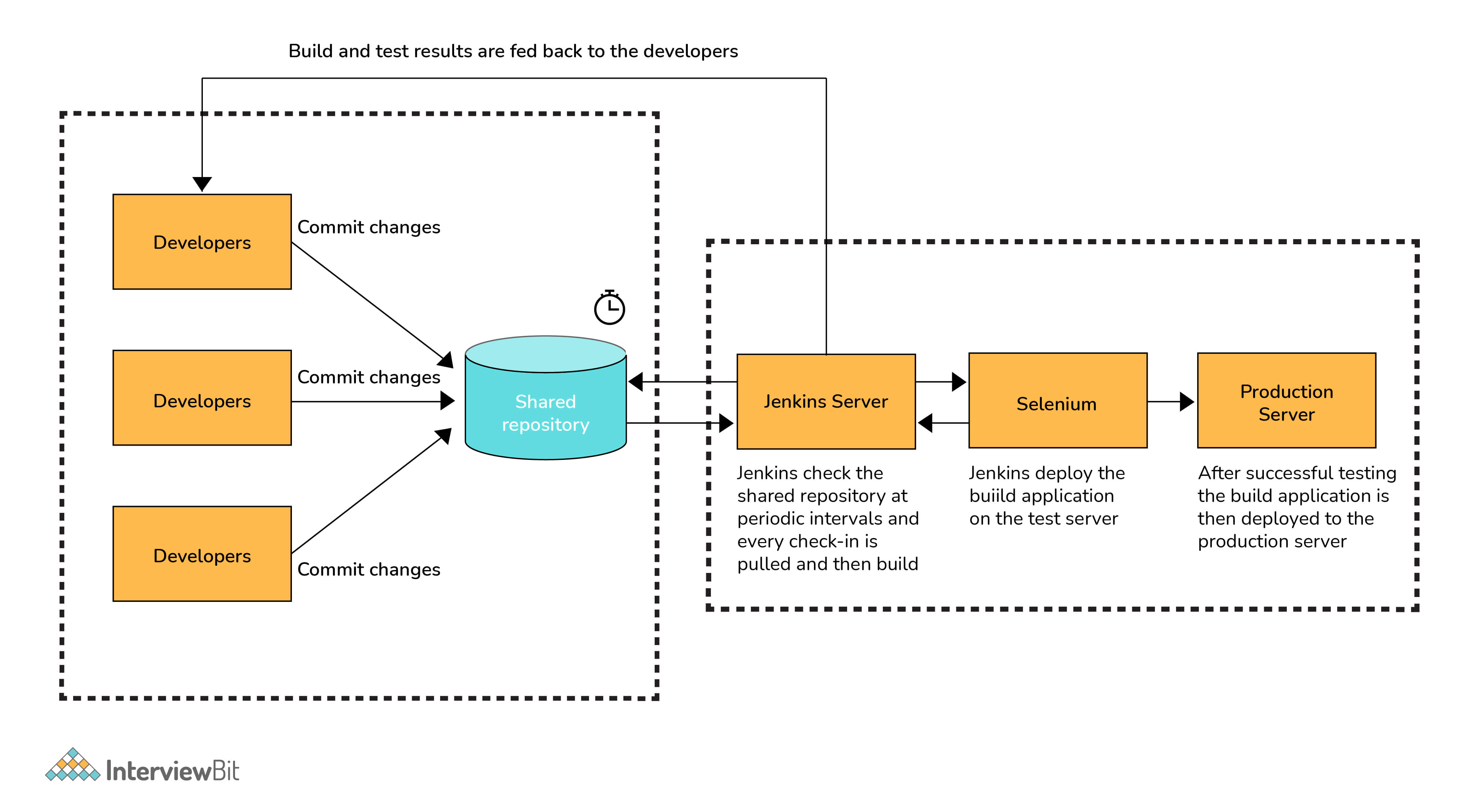 Tích hợp liên tục (Continuous Integration - CI)