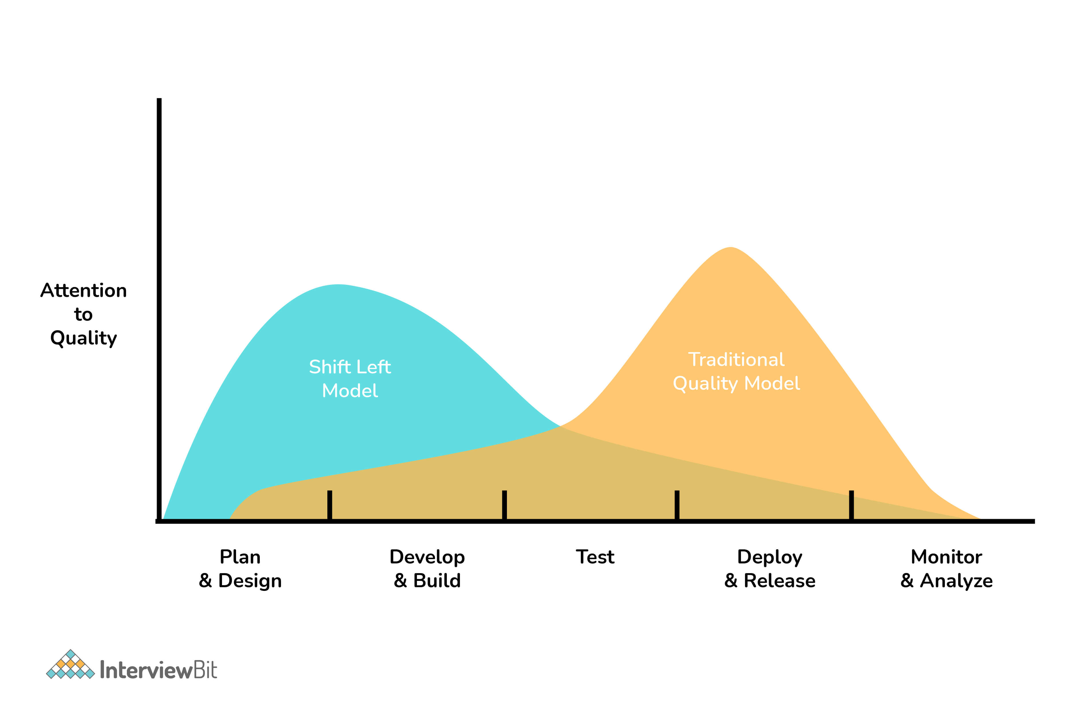 Giải thích khái niệm &quot;Shift left to reduce failure&quot; trong DevOps?