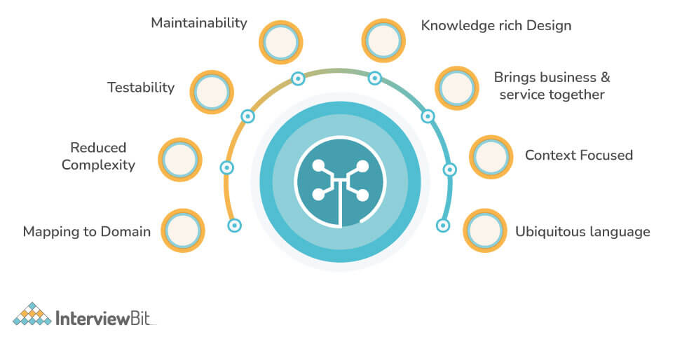 Domain Driven Design là gì?