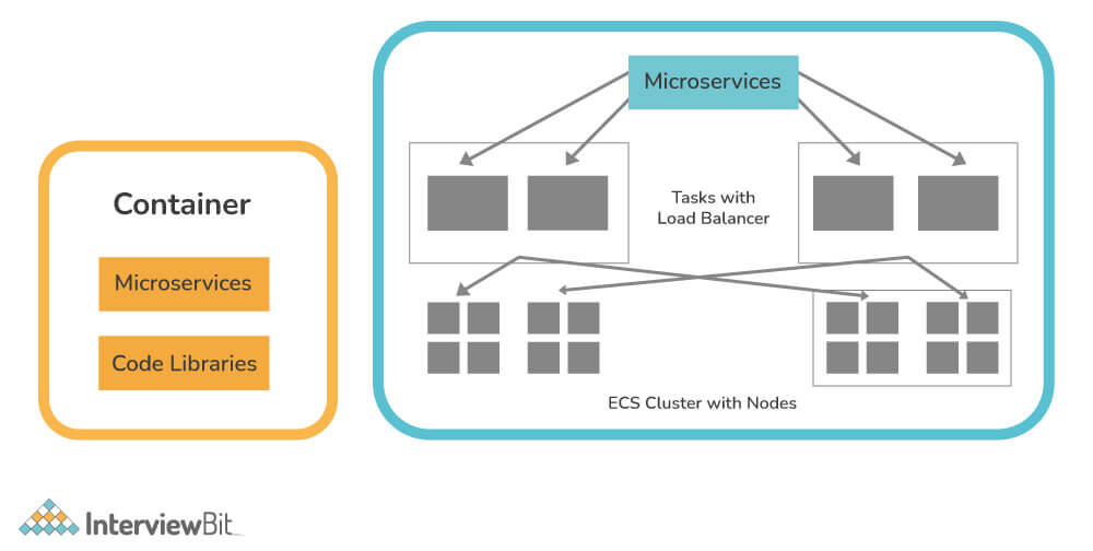 Giải thích Container trong Microservices?