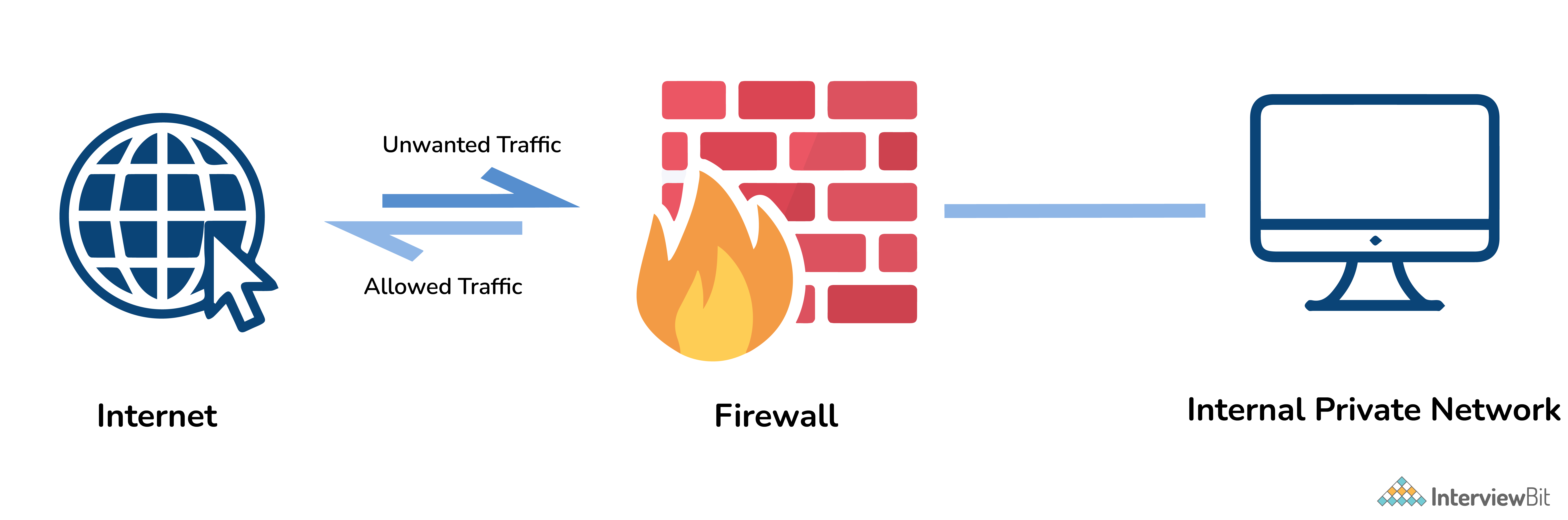Tường lửa là gì?