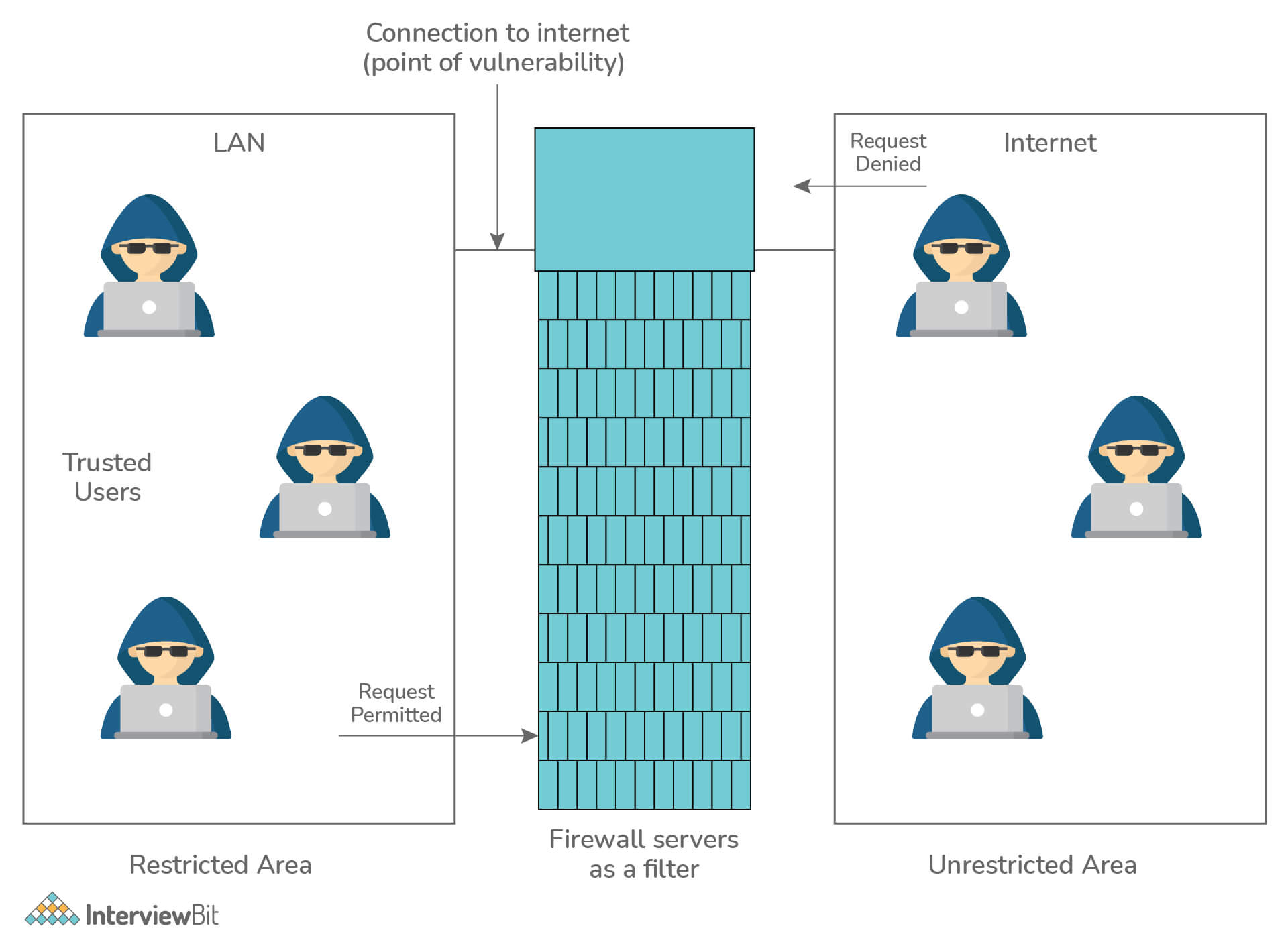 Tường lửa là gì?
