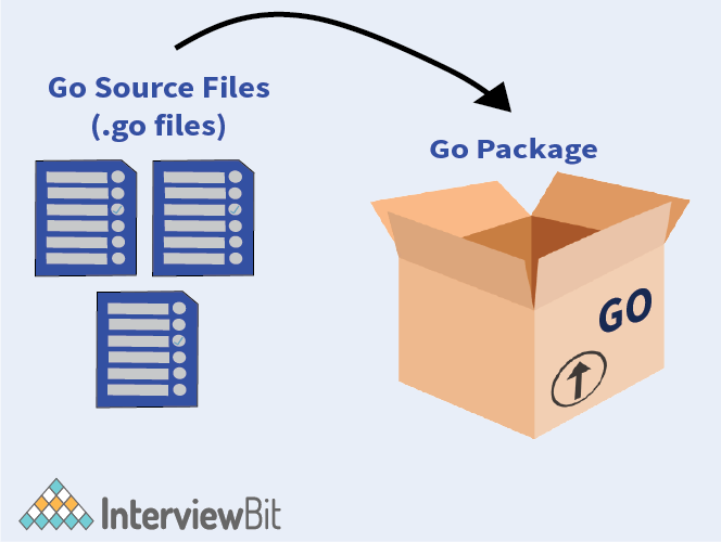 Golang package là gì?