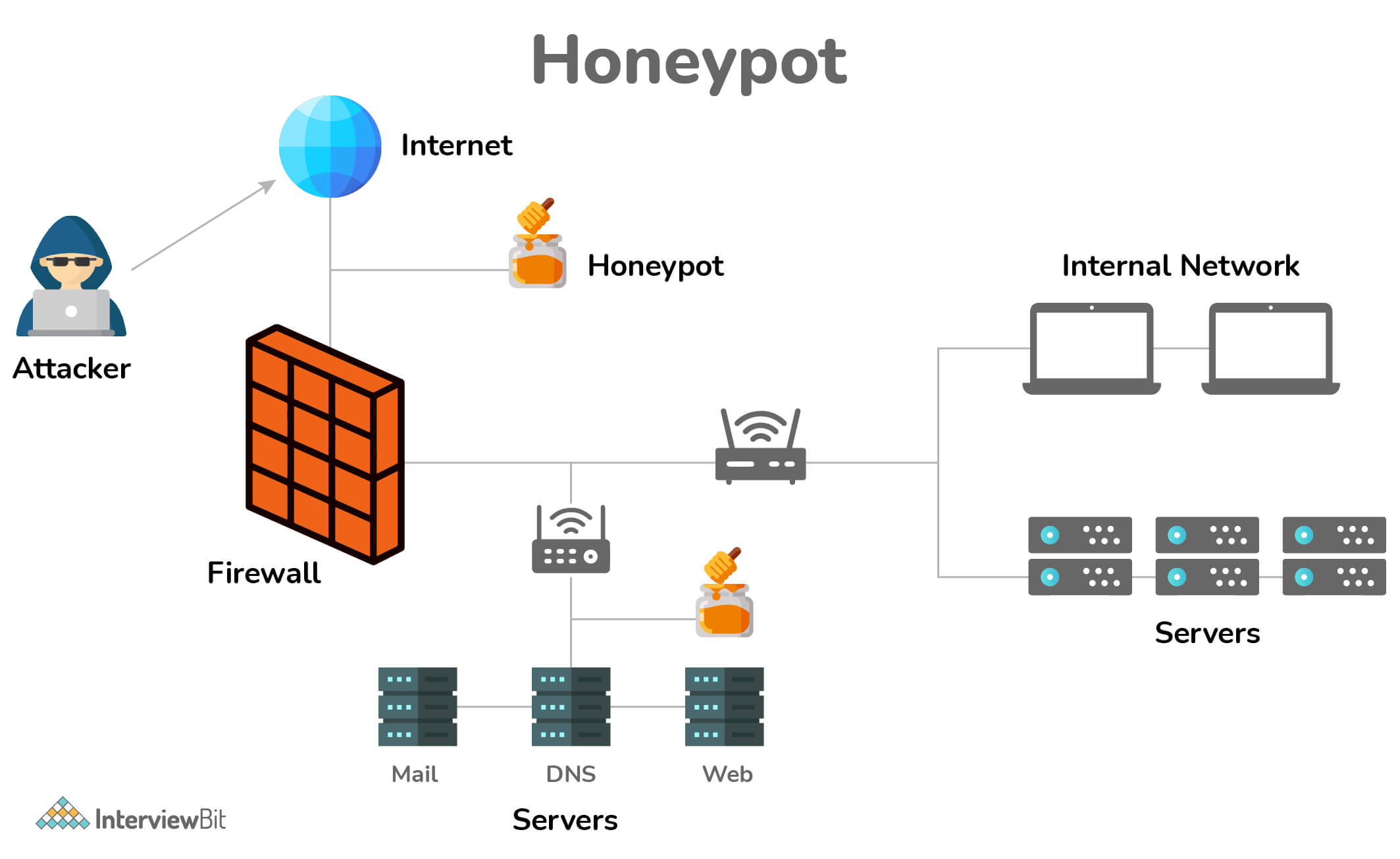 Honeypot là gì?