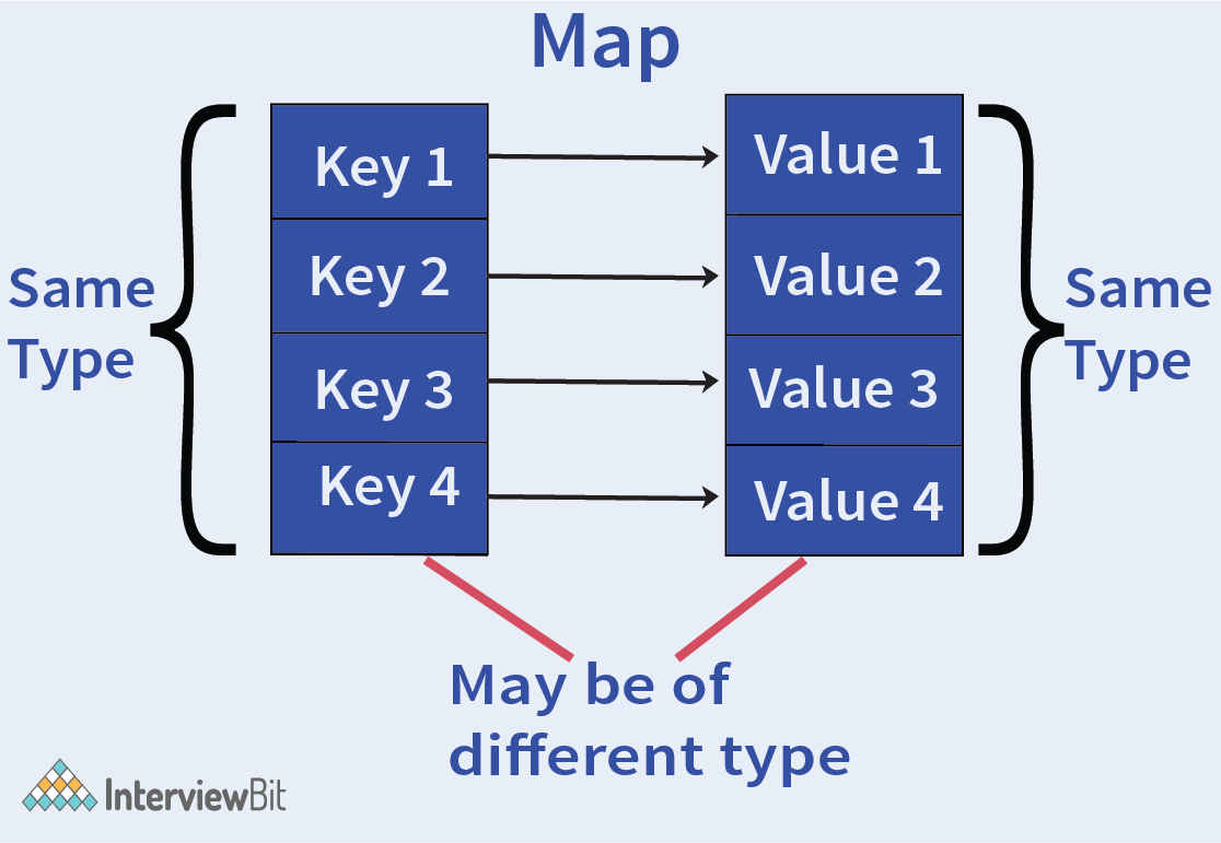 Cách kiểm tra key trong Go map?