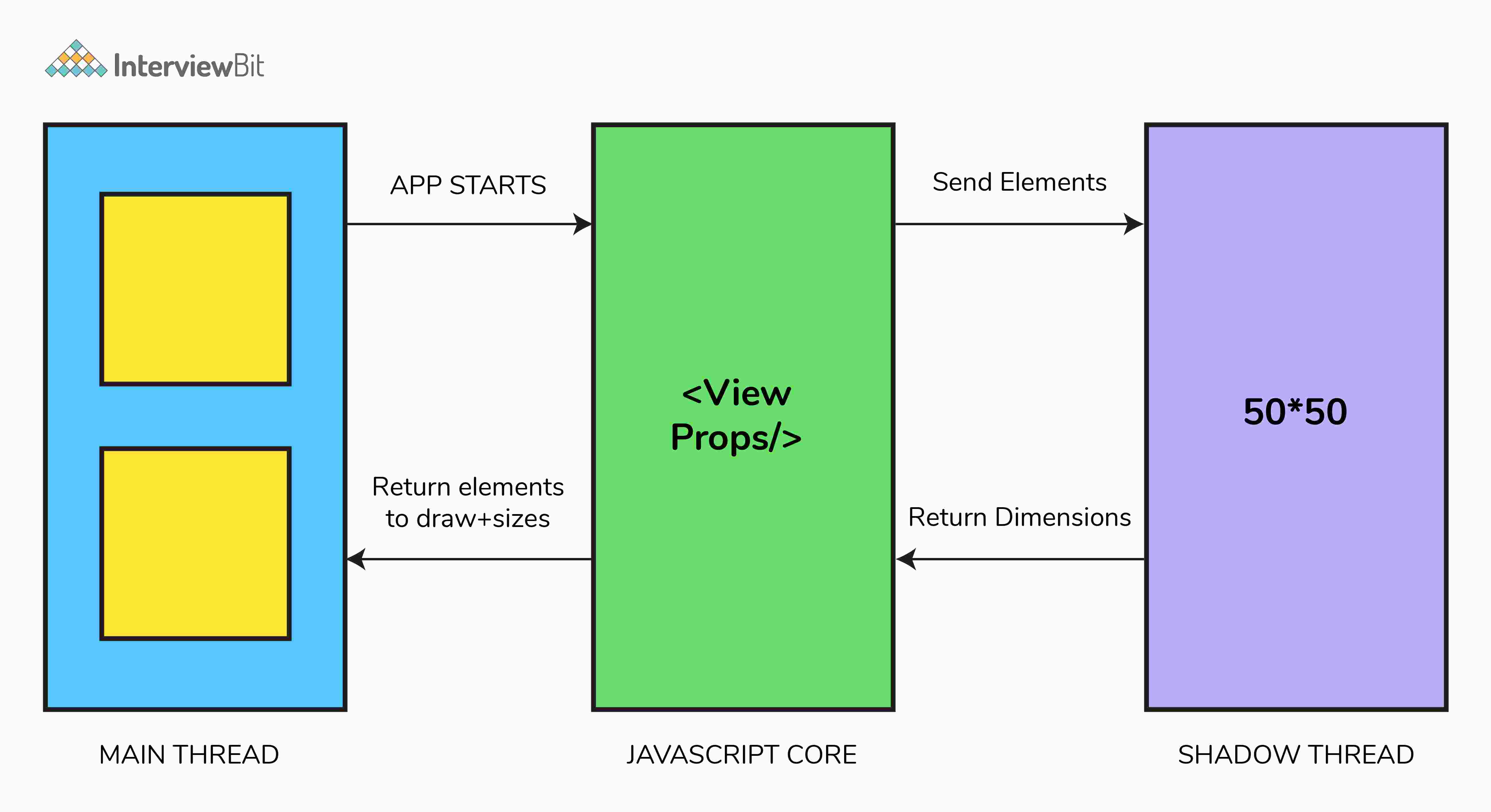 Giải thích các luồng khác nhau trong React Native?