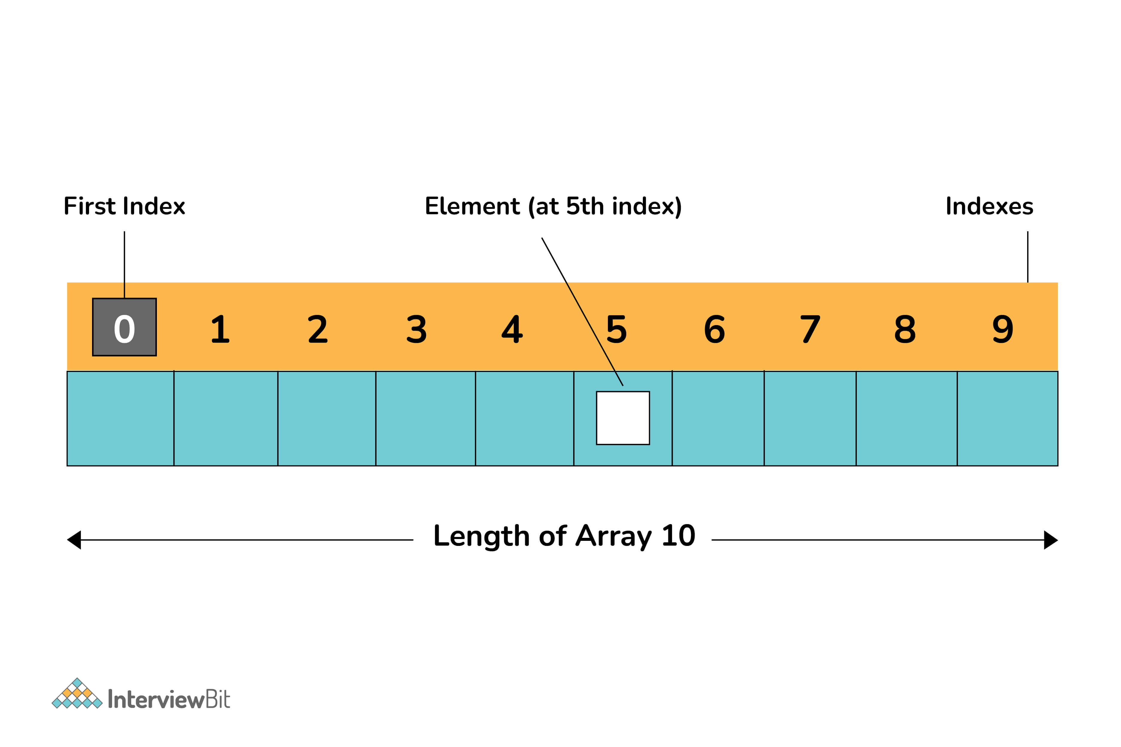 Indexed Array