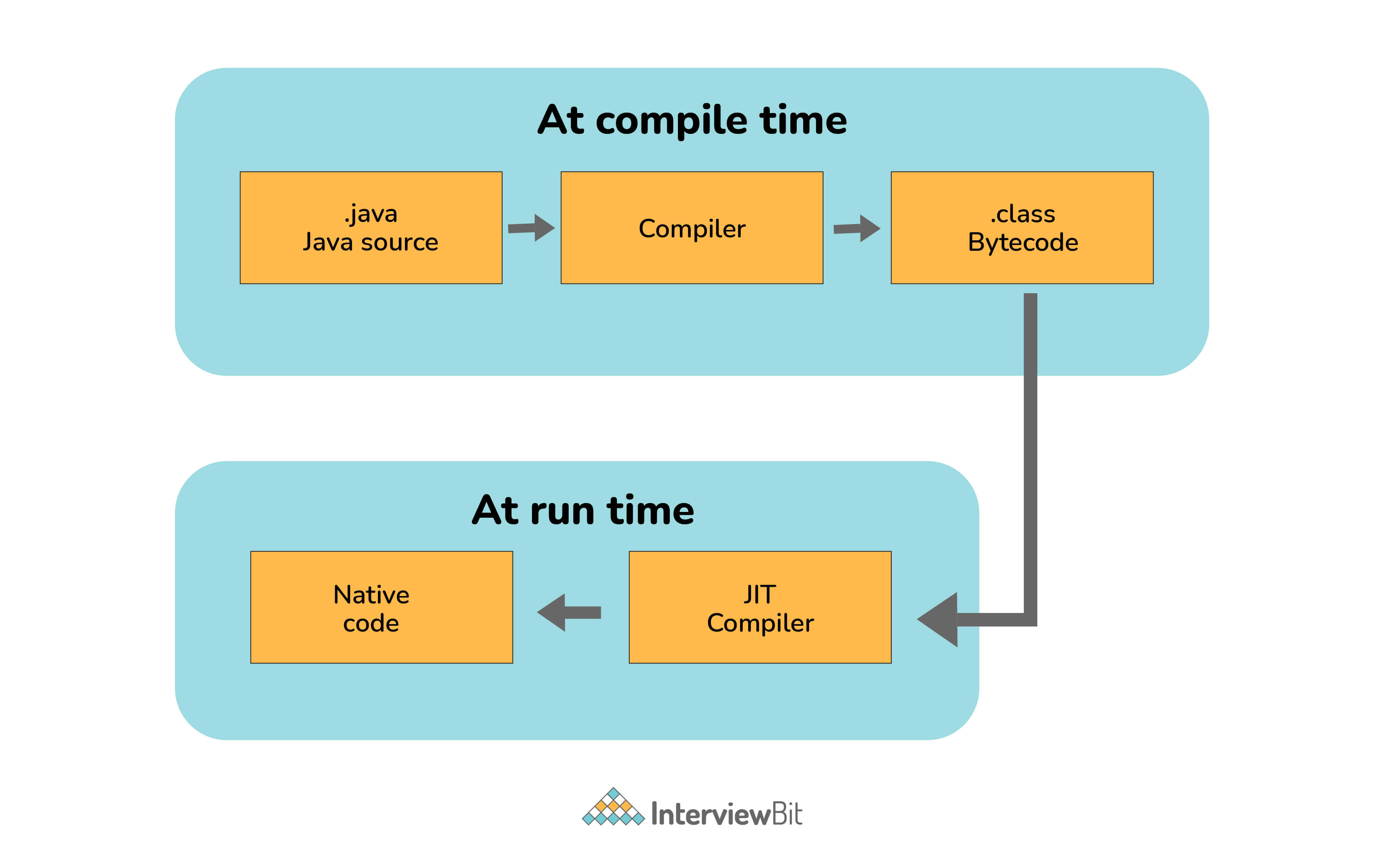 JIT compiler là gì?