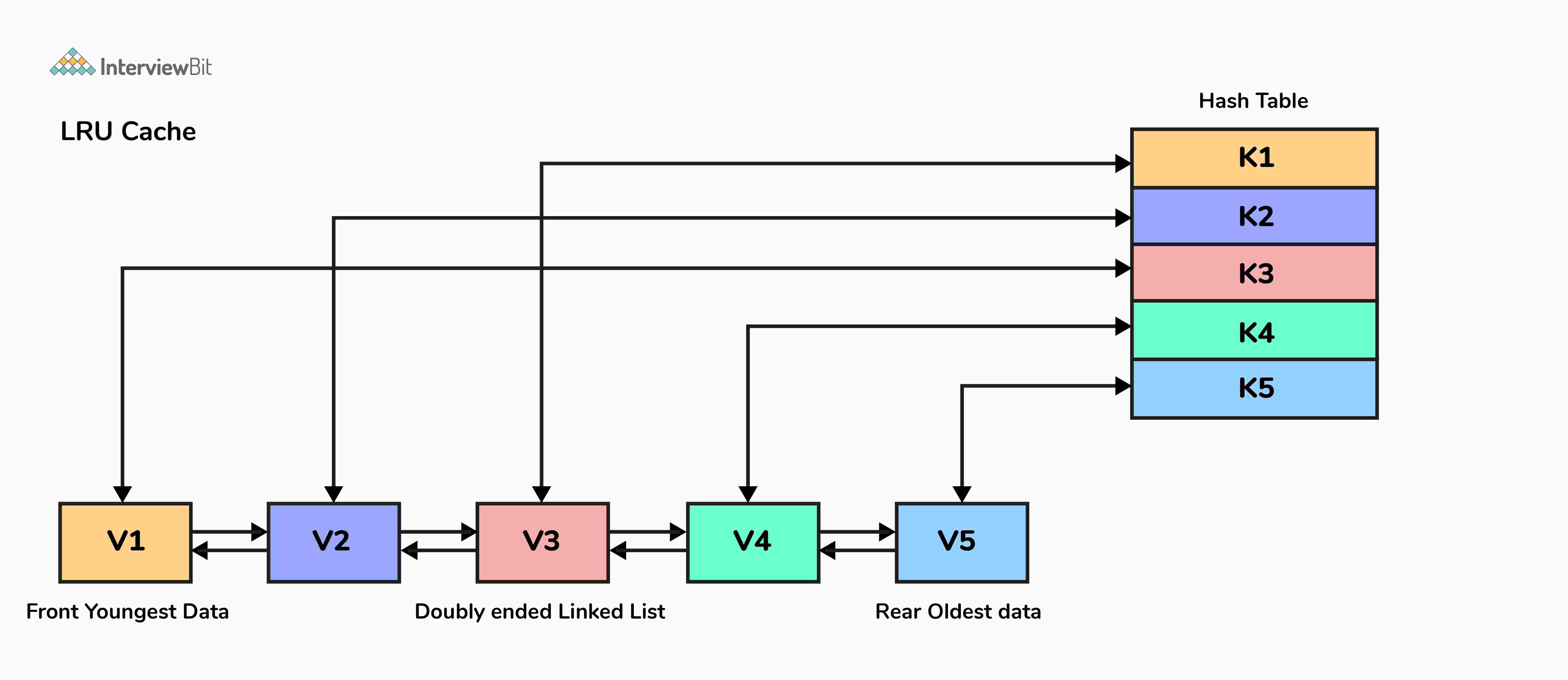 Cơ sở dữ liệu nào được dùng cho triển khai bộ đệm LRU?