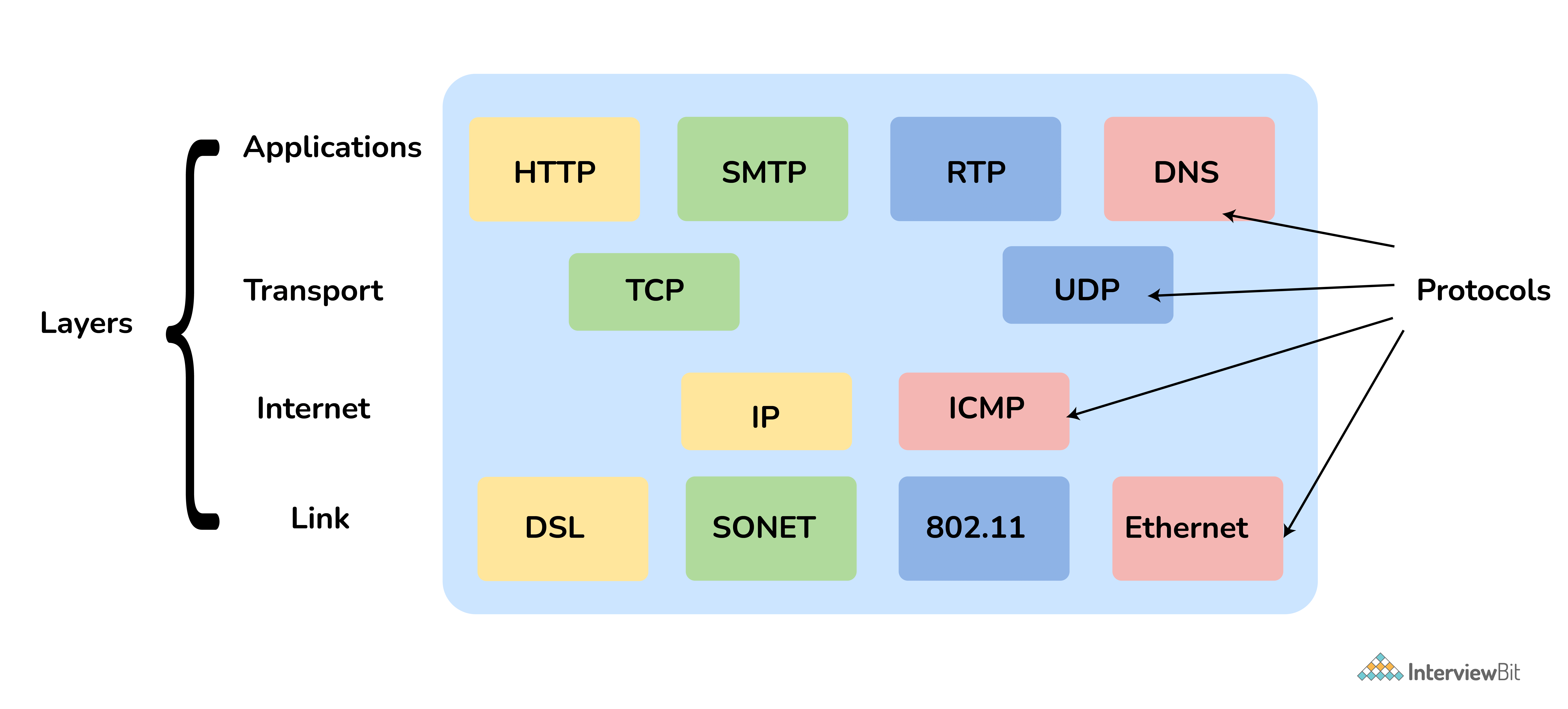 Các tầng trong mô hình TCP/IP là gì?