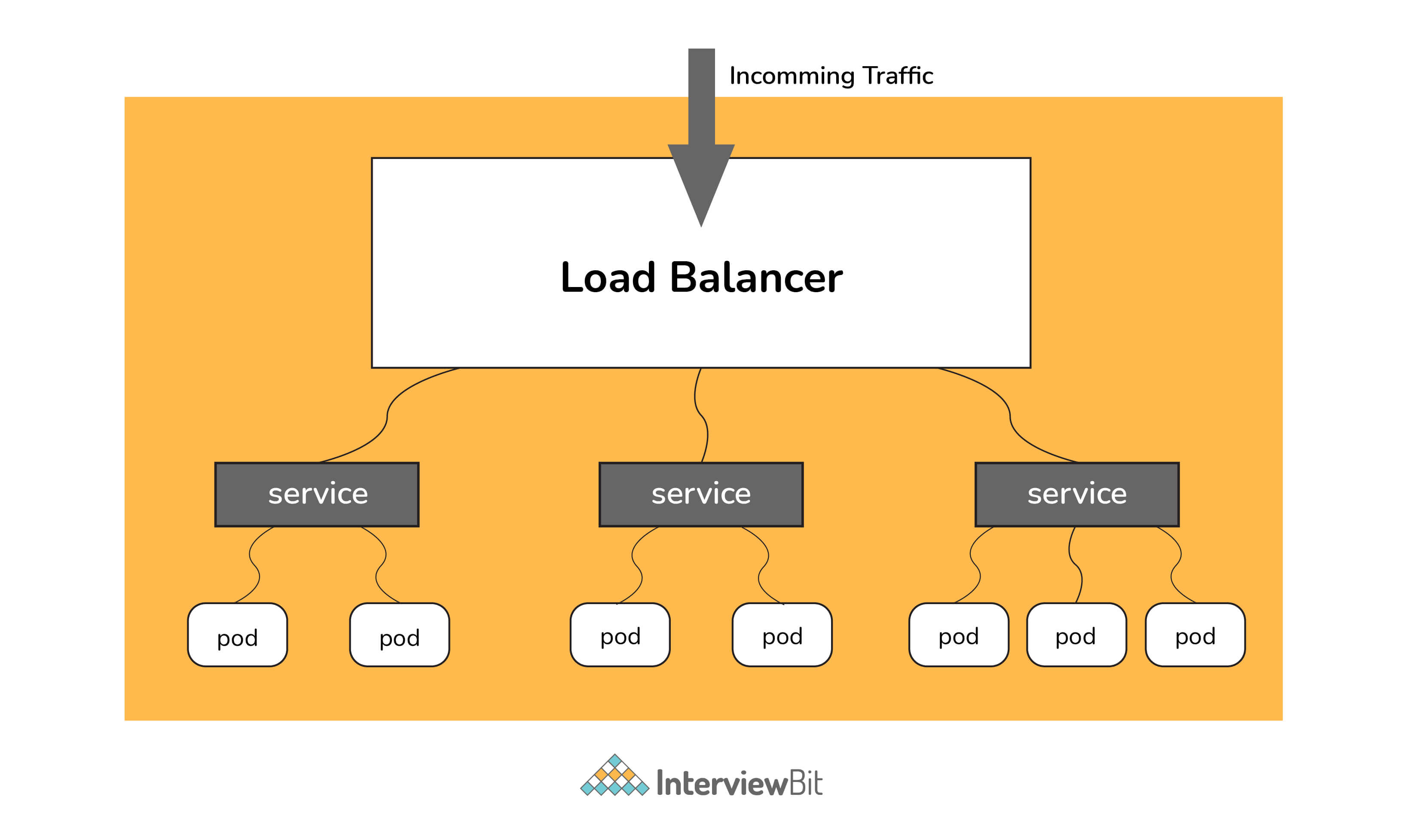 Vai trò của cân bằng tải trong Kubernetes?