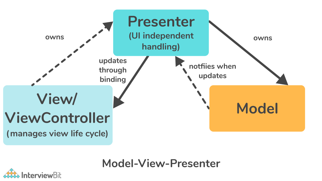 MVVM (Model-View-View Model)