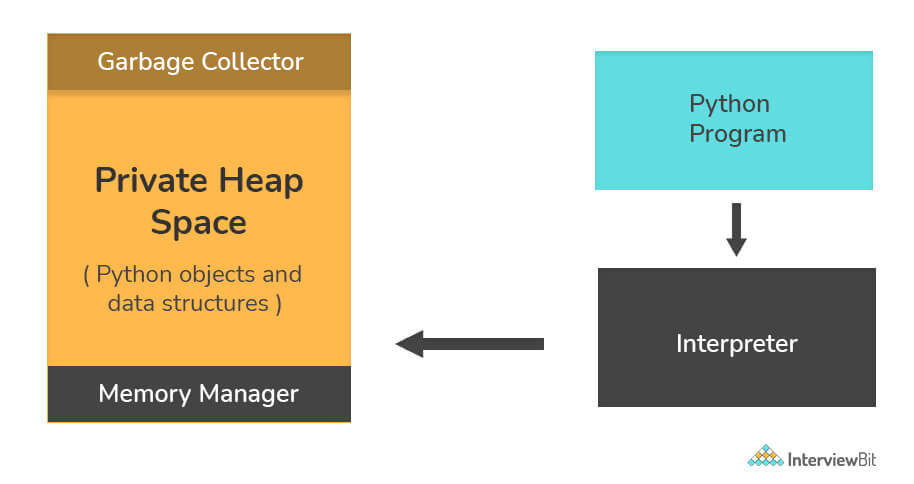 Quản lý bộ nhớ trong Python?