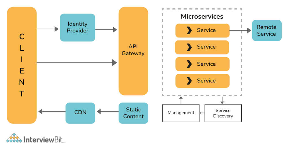 Giải thích kiến trúc Microservice?