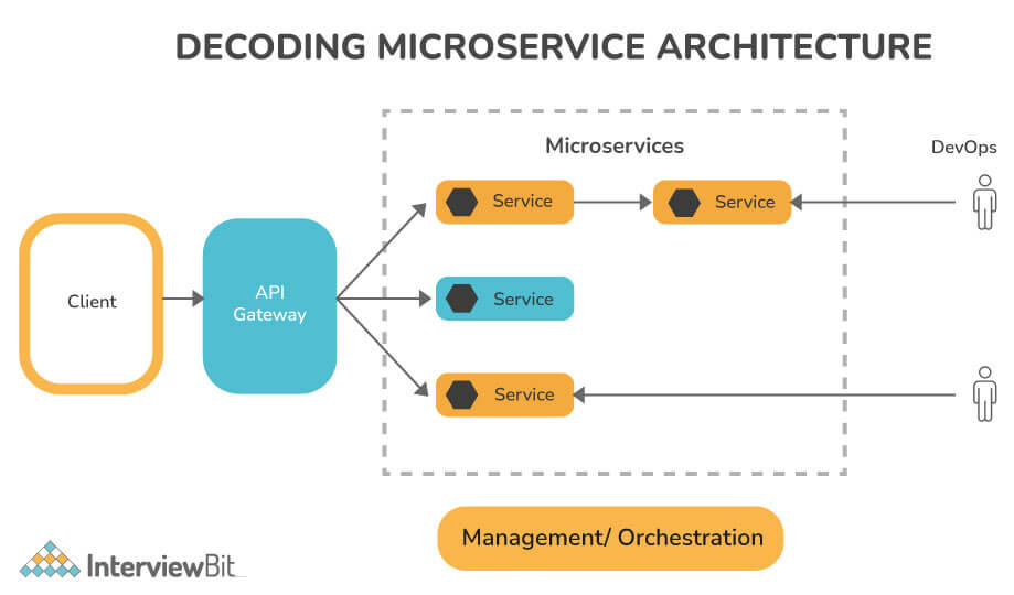 Giới thiệu Microservices