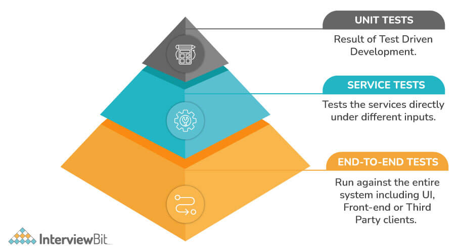 Kiểm tra kim tự tháp Mike Cohn's là gì?