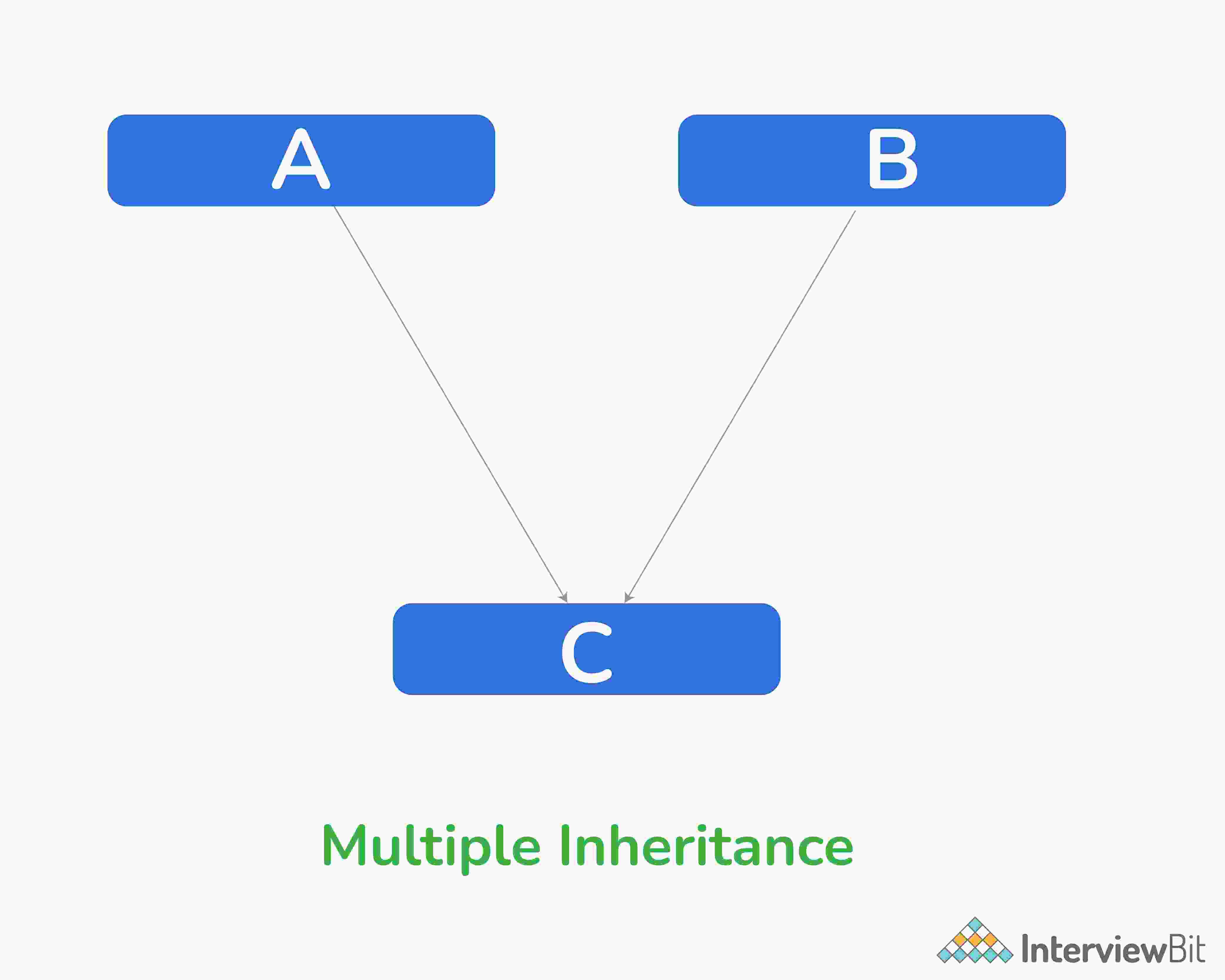 Kế thừa và đa kế thừa trong C#?