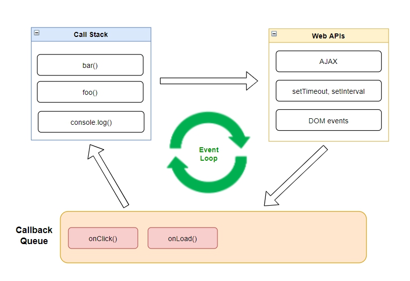 Event-Loop trong Node.js là gì?