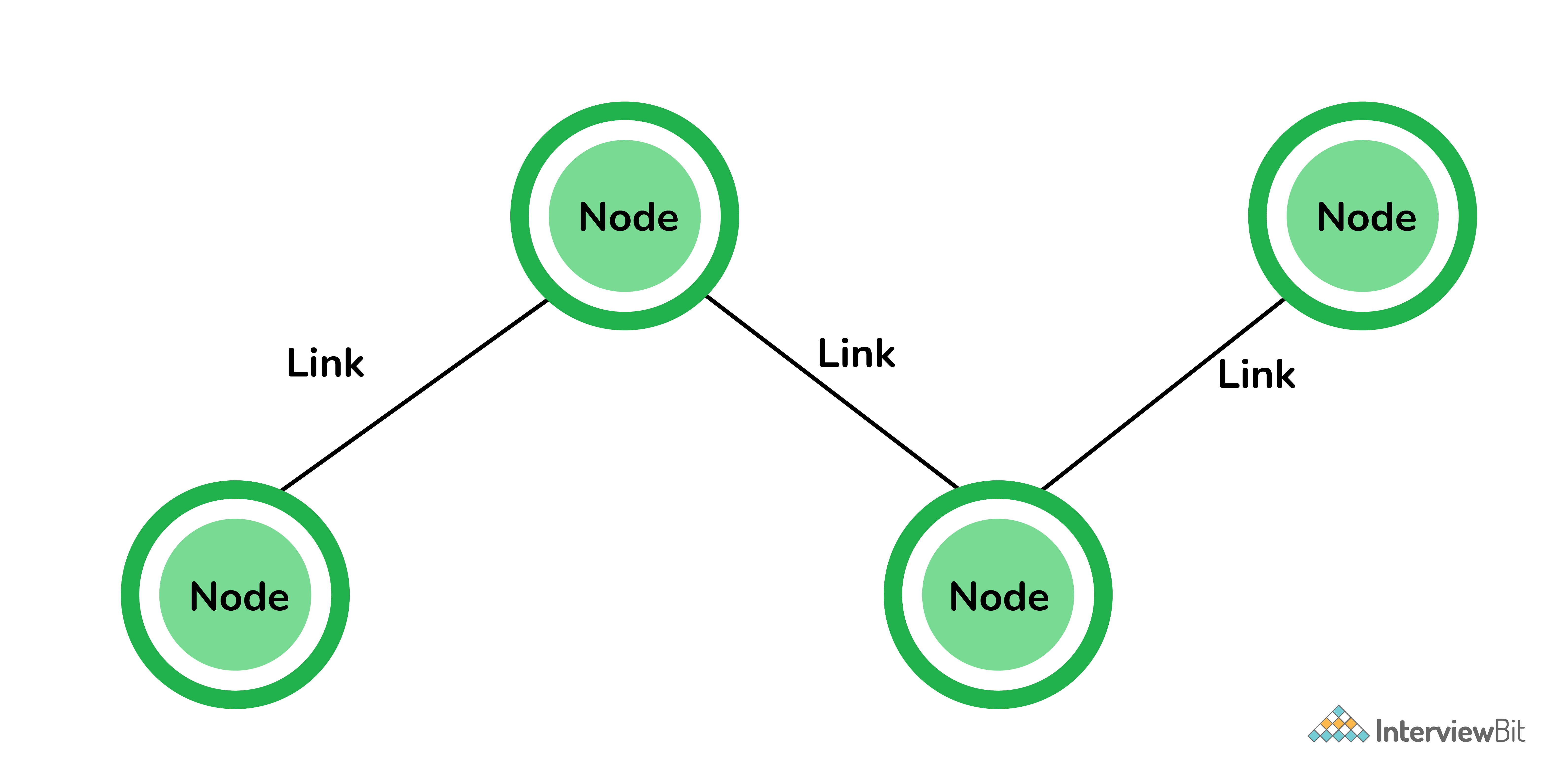 Nodes và links là gì?