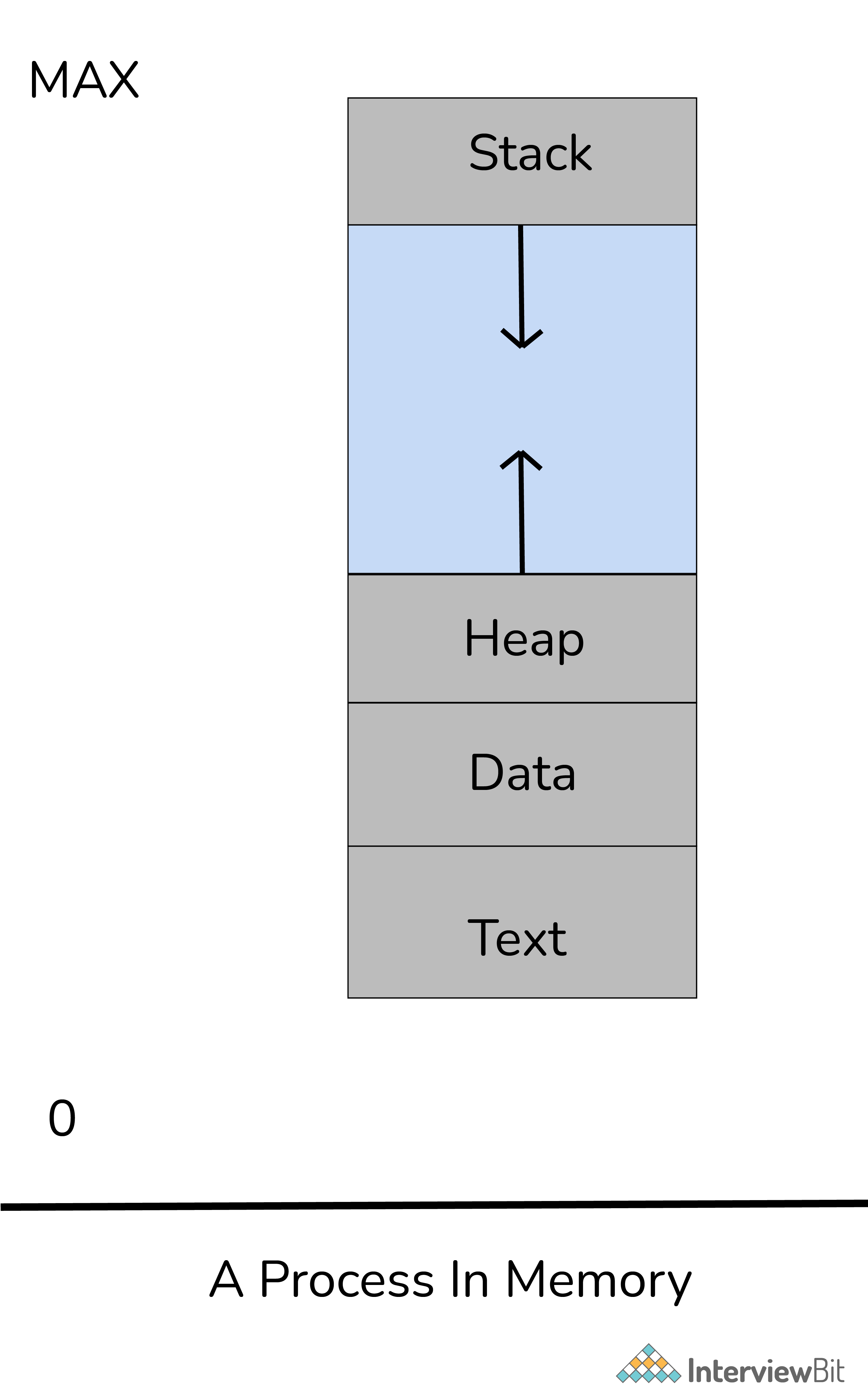 Các thành phần khác nhau của tiến trình?