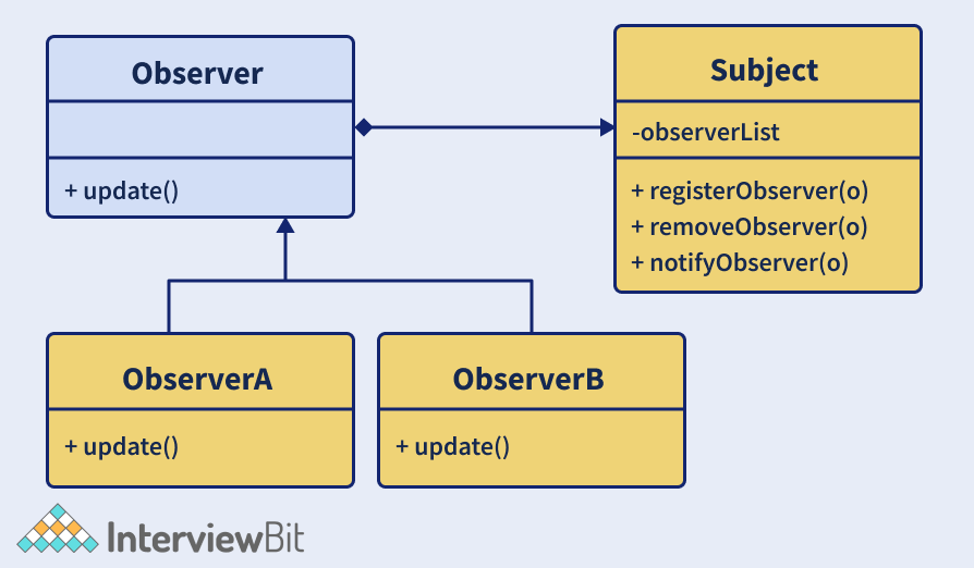 Design pattern Observer là gì?