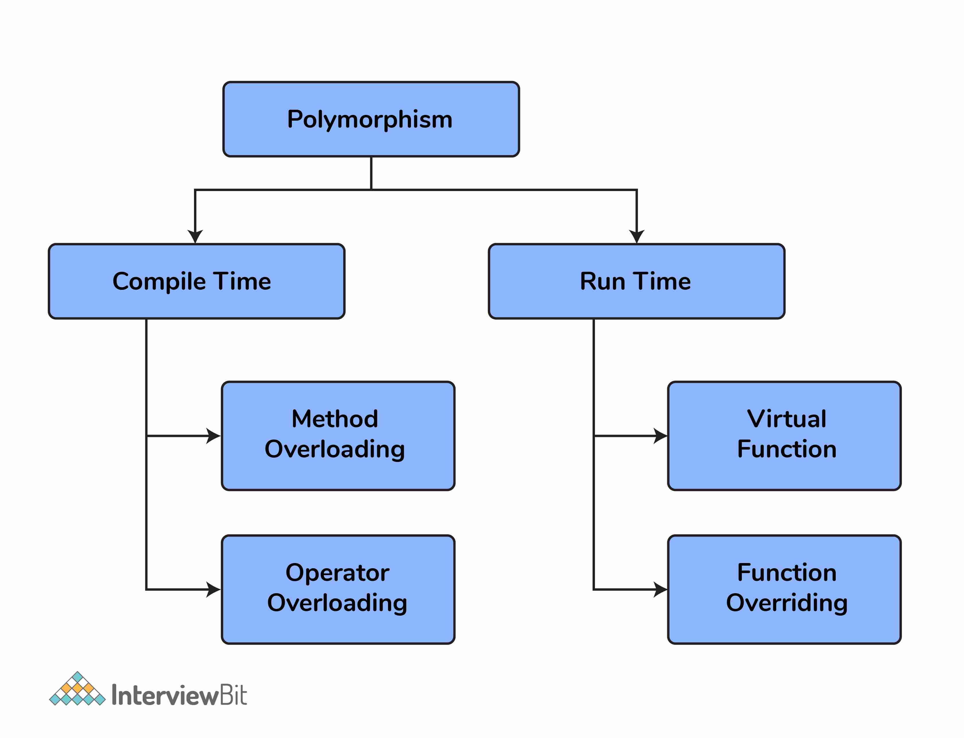 Đa hình trong C++?