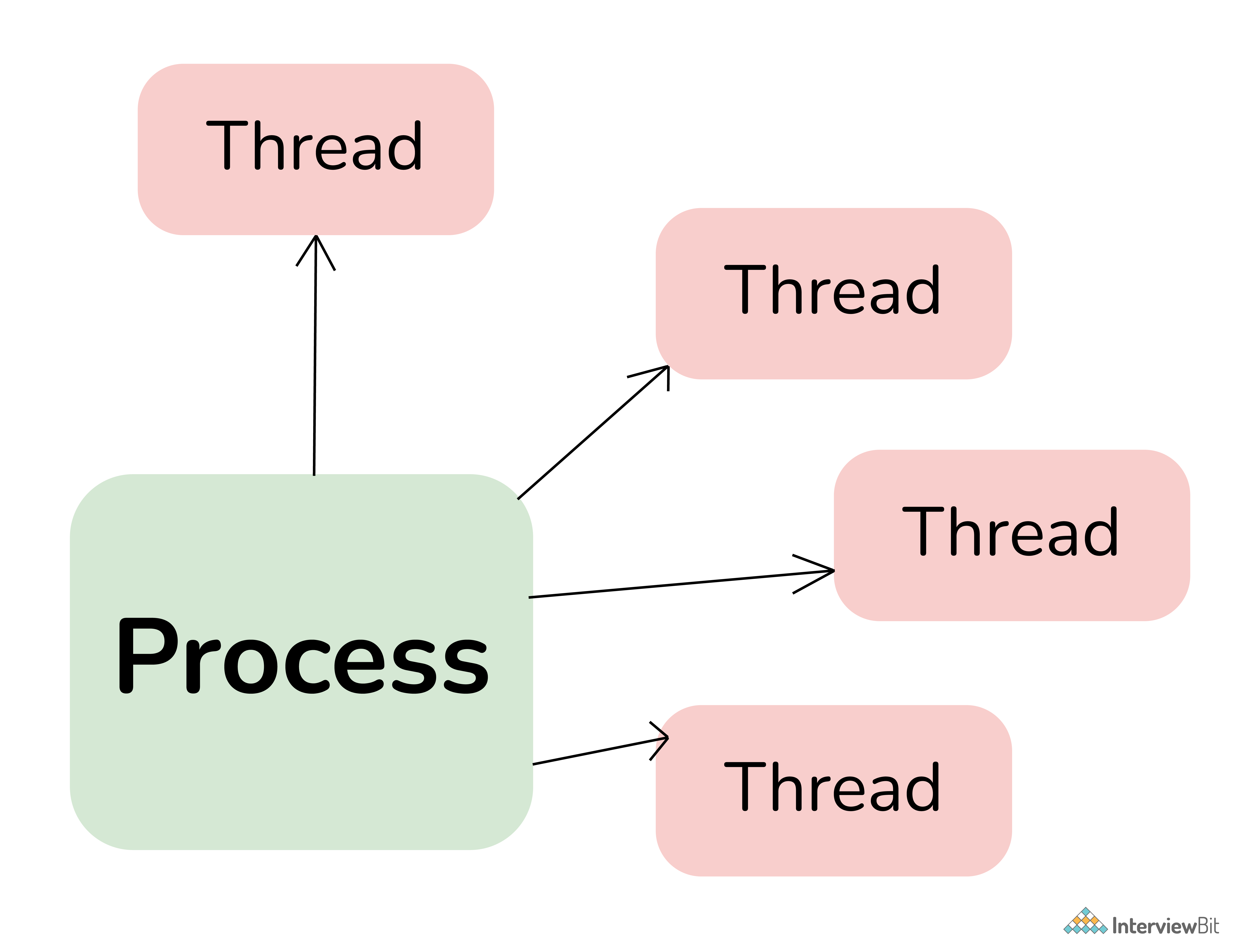 Sự khác biệt giữa tiến trình và luồng?