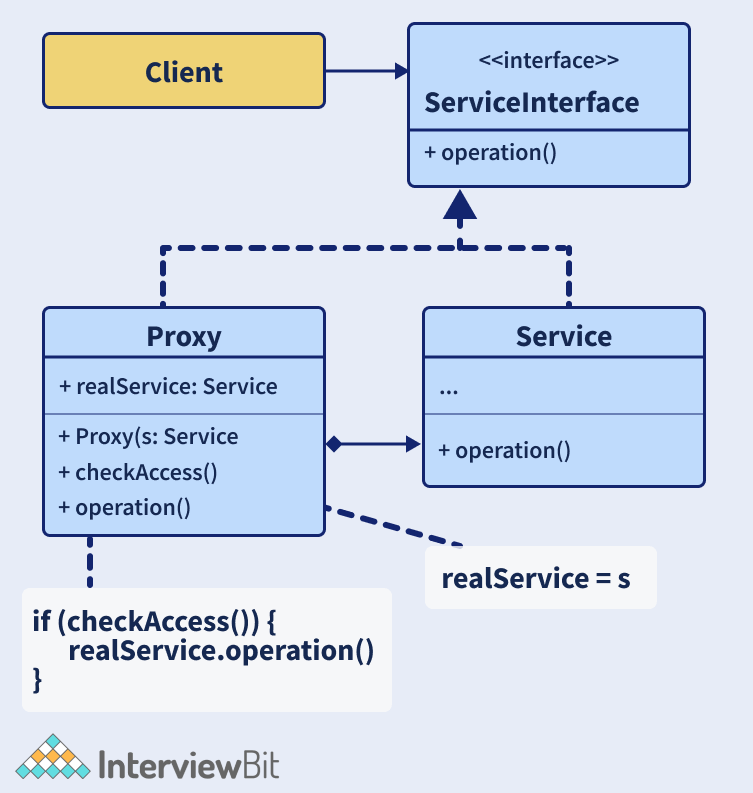 Design pattern Proxy là gì?