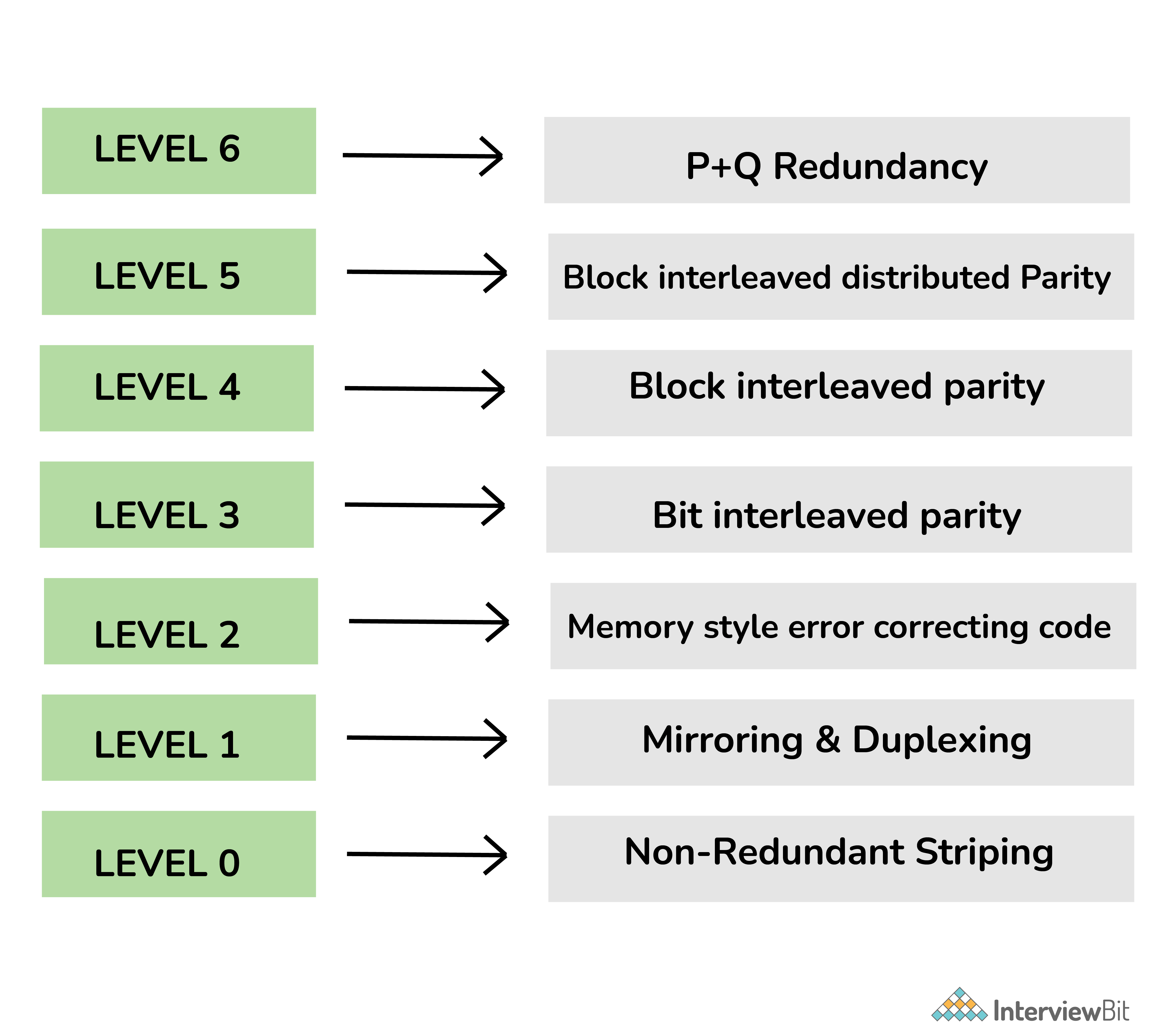 Cấu trúc RAID trong hệ điều hành là gì?