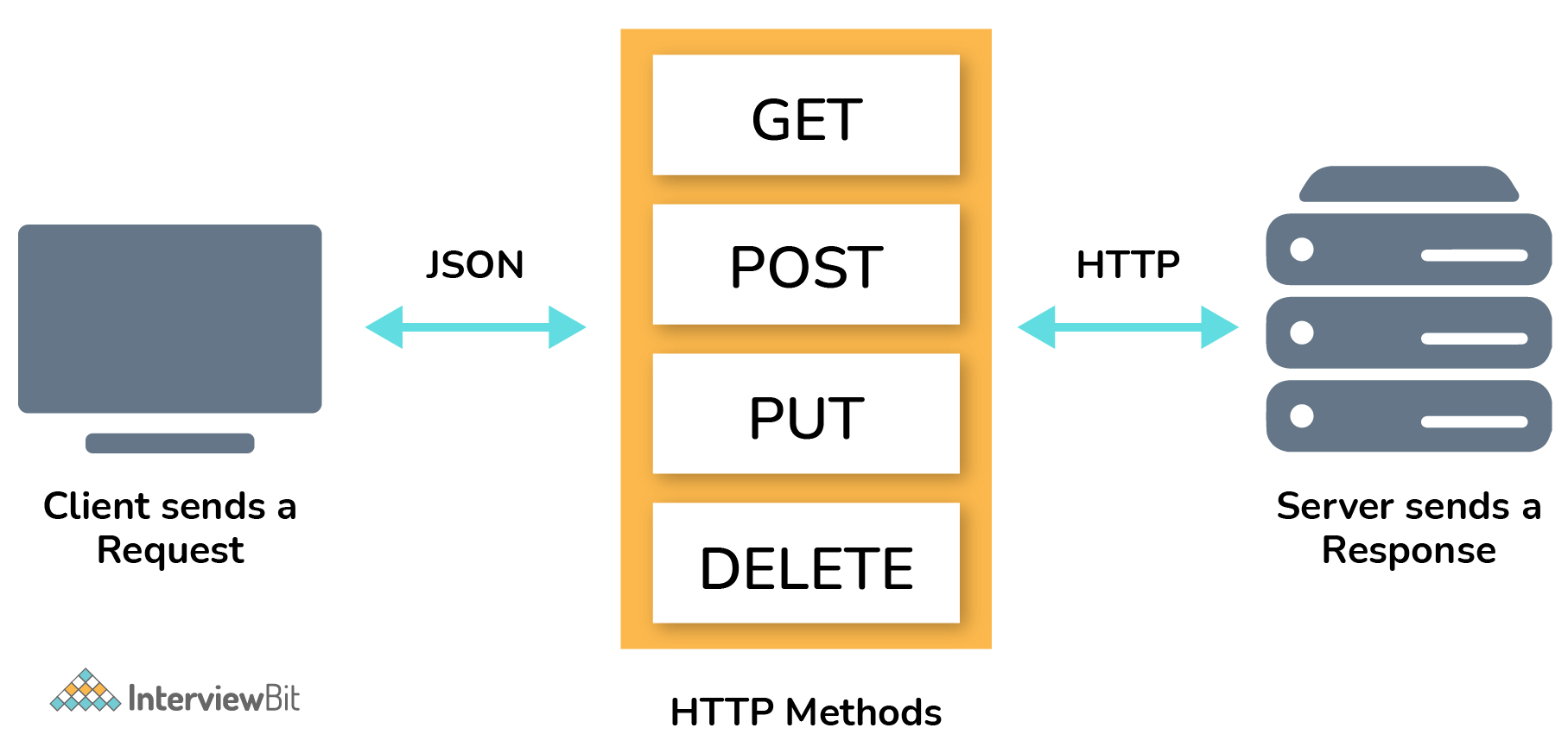 Dịch vụ web RESTful là gì?