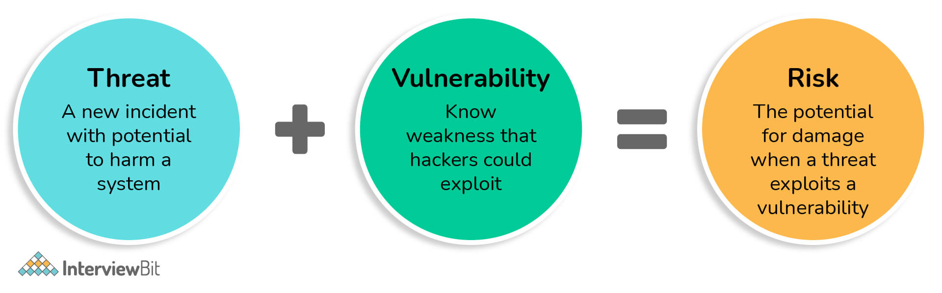 Sự khác biệt giữa mối đe dọa, lỗ hổng bảo mật và rủi ro?