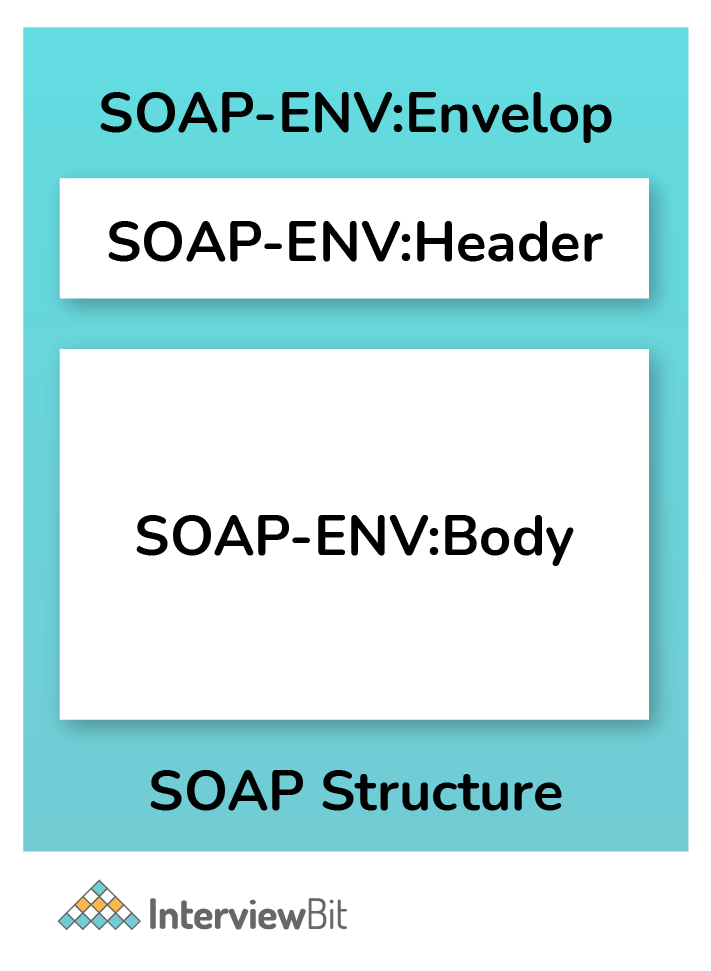Các phần tử của SOAP message?