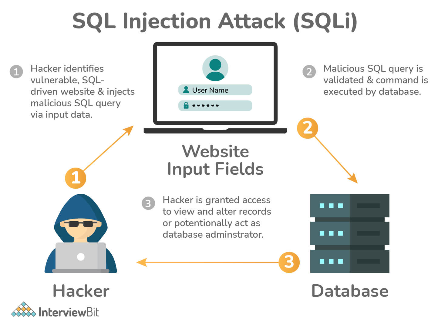 SQL Injection là gì? Làm thế nào để ngăn chặn nó?