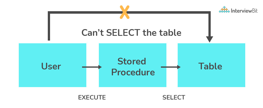 Stored Procedure là gì?