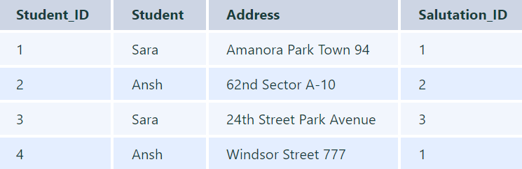 Students Table (3rd Normal Form)