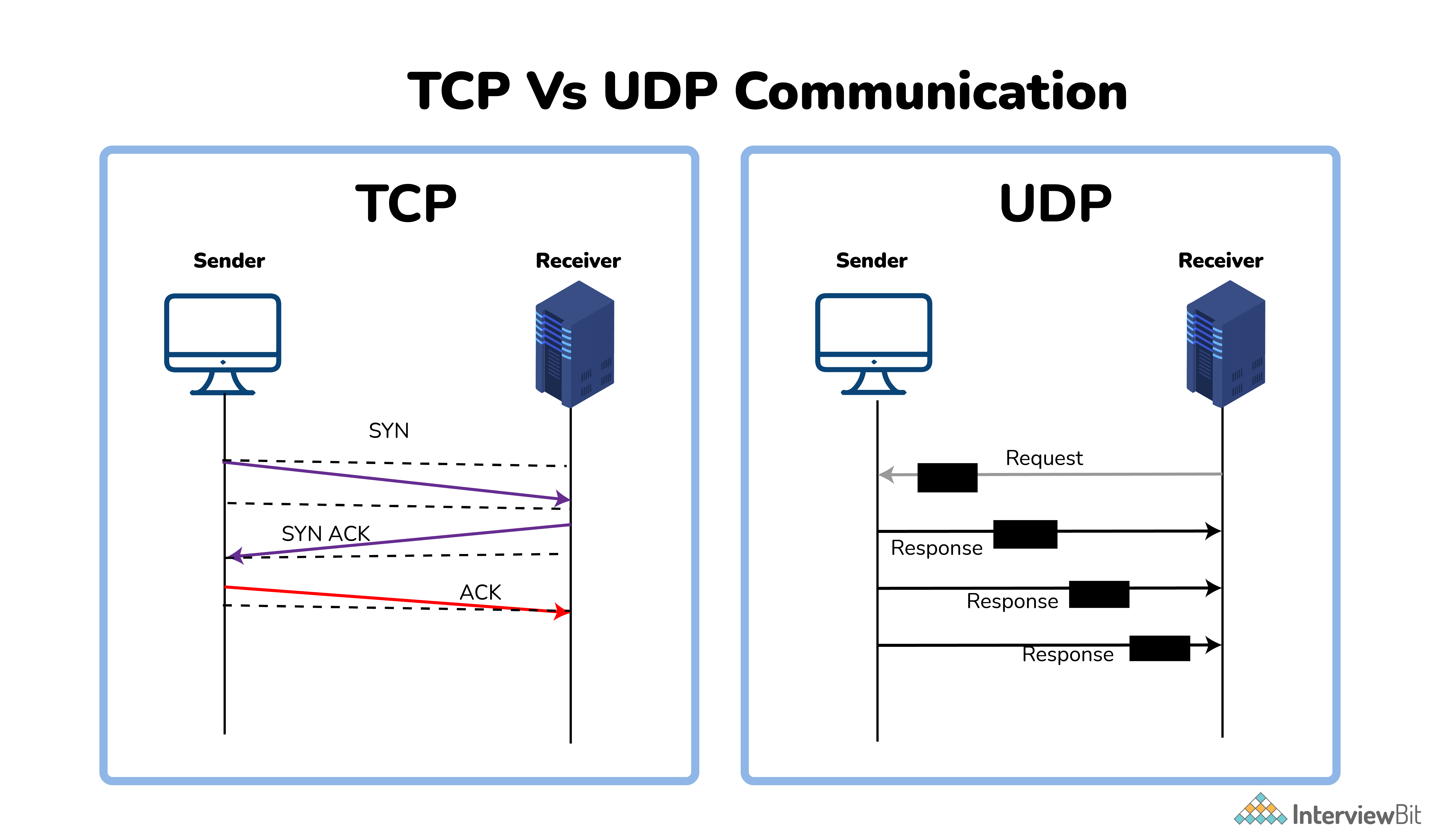 So sánh TCP và UDP?