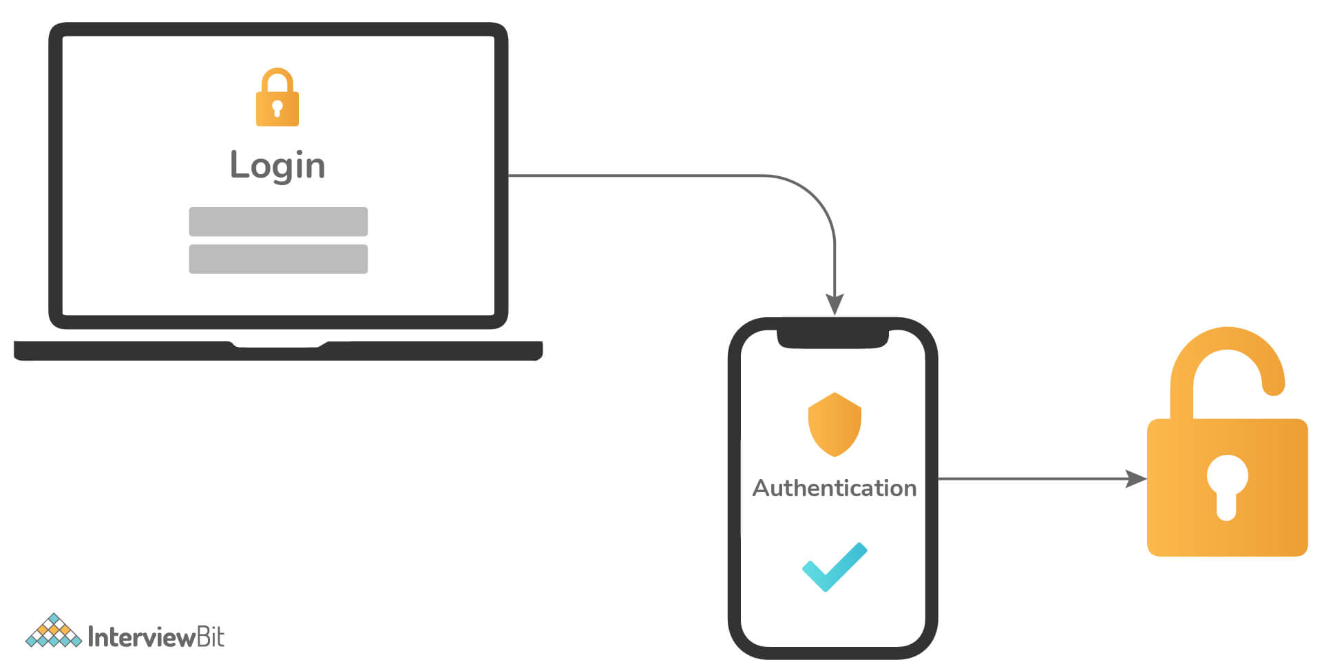 Xác thực hai yếu tố là gì?