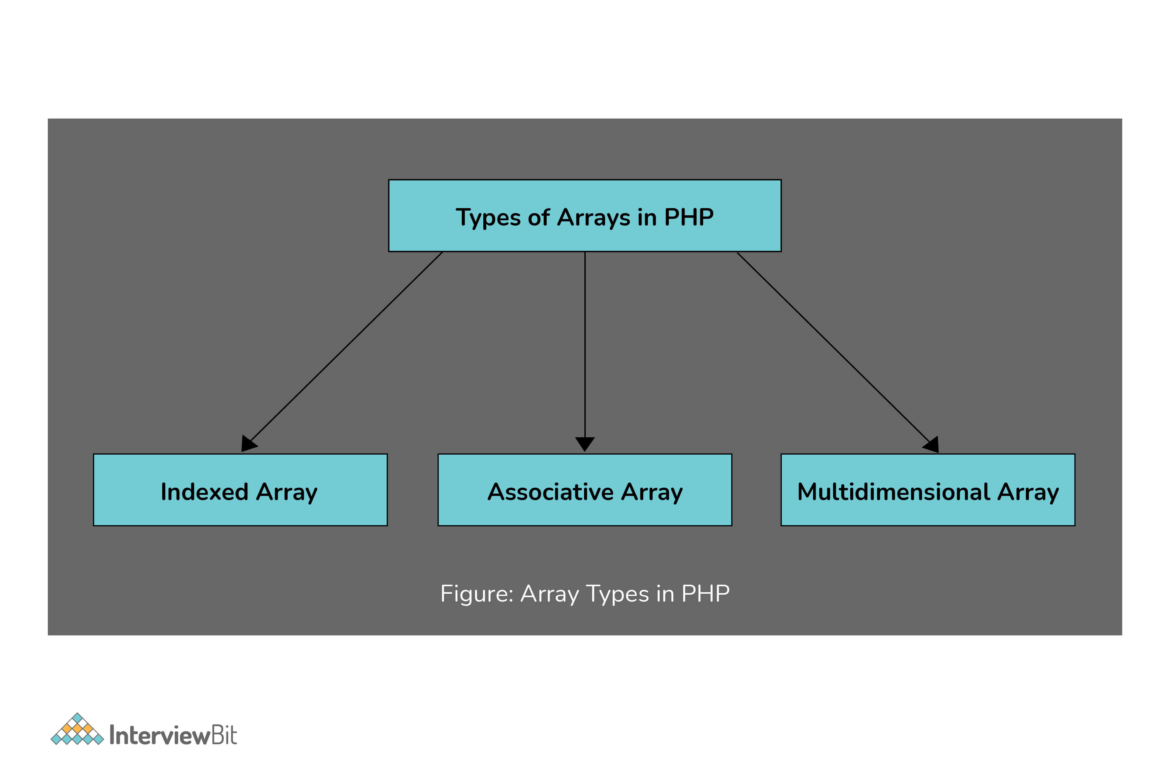 Các kiểu array trong PHP?